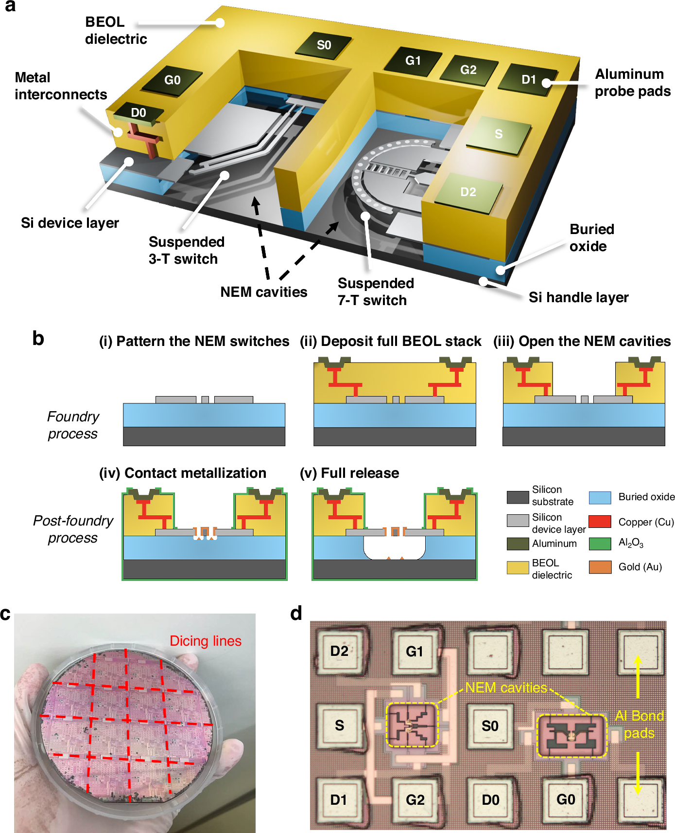 Fig. 1: 3-T and 7-T NEM switch designs and integration in SOI foundry platform.