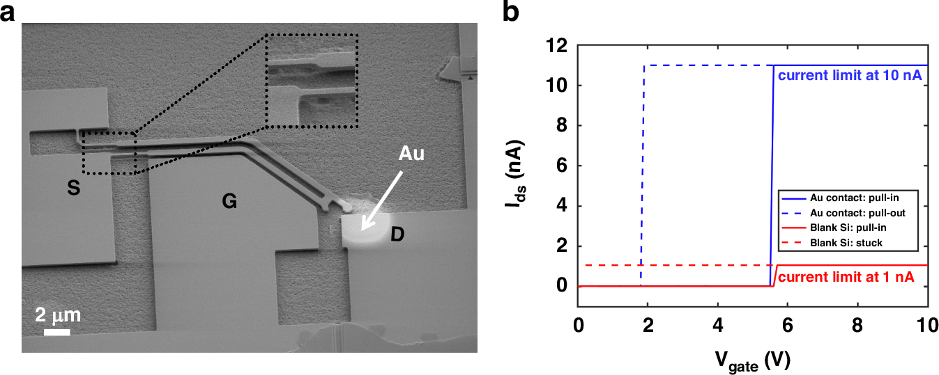 Fig. 3: Volatile 3-T NEM switch characterization.
