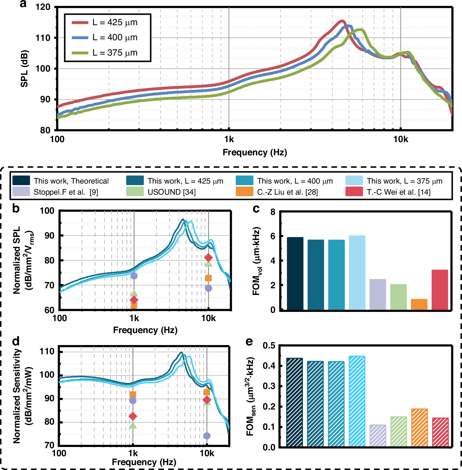 Fig. 7: Performance of the high-FOM speaker.