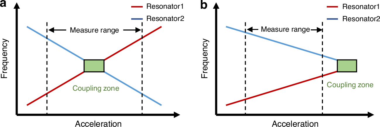 MEMS加速度計の精度向上に向けた新たな設計手法（New Study Reveals Dual-Mode Design Boosts MEMS Accelerometer Accuracy）