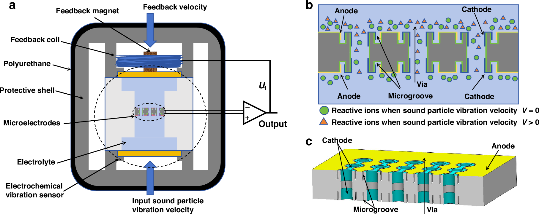 Fig. 1: Structure and working principle of the co-oscillating electrochemical vector hydrophone based on integrated microelectrodes with microgrooves.