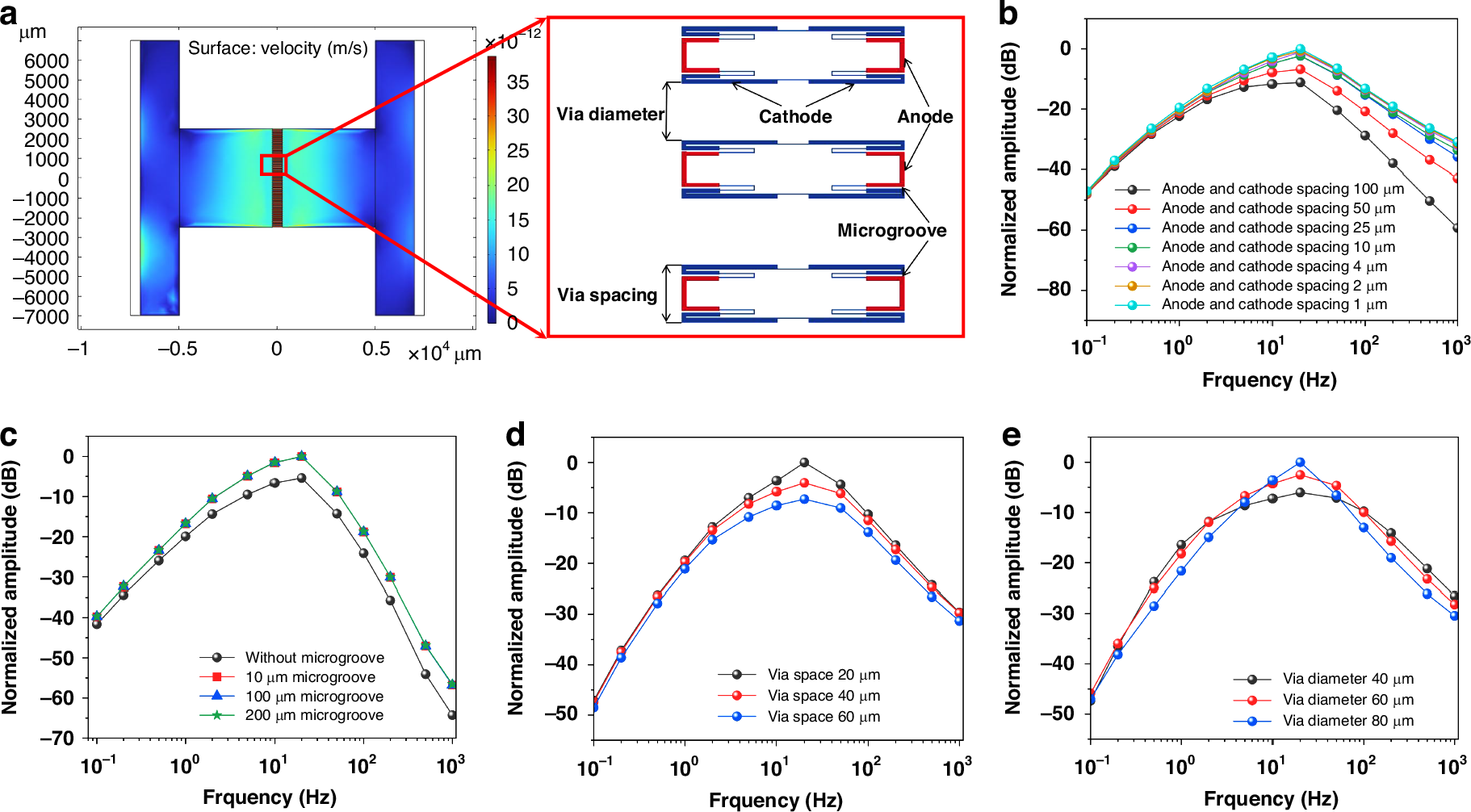 Fig. 2: Numerical simulations of the co-oscillating electrochemical vector hydrophone based on integrated microelectrodes with microgrooves.