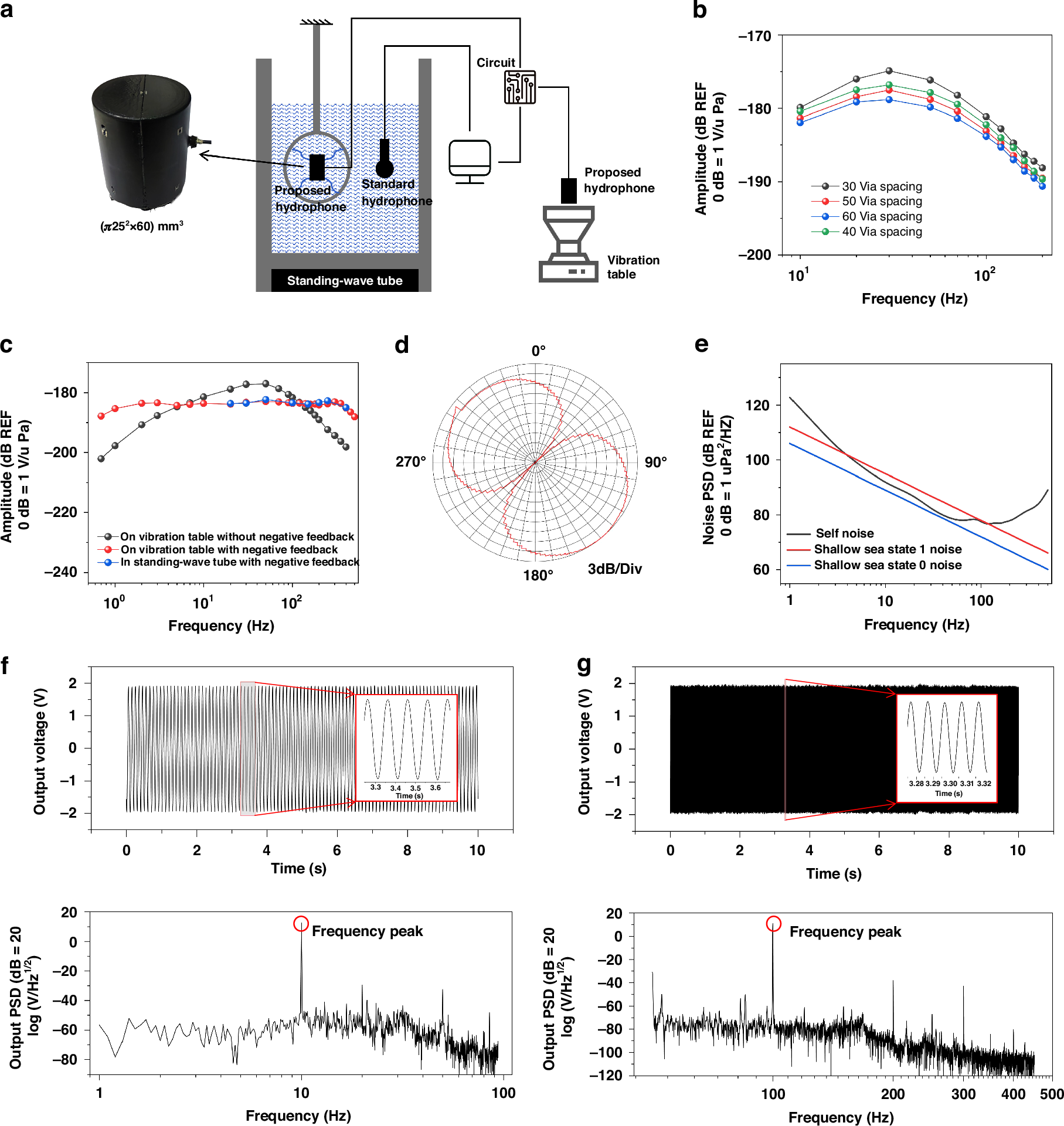 Fig. 4: Characterization of the co-oscillating electrochemical vector hydrophone based on integrated microelectrodes with microgrooves.