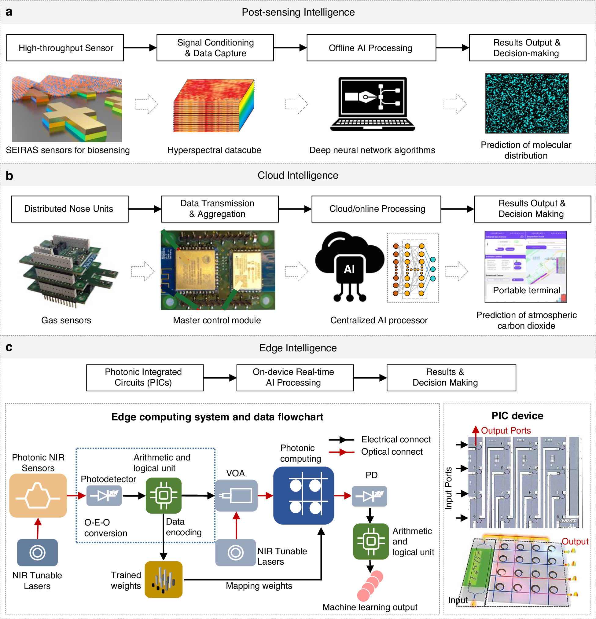 Fig. 4: AI architecture for photonic nose.
