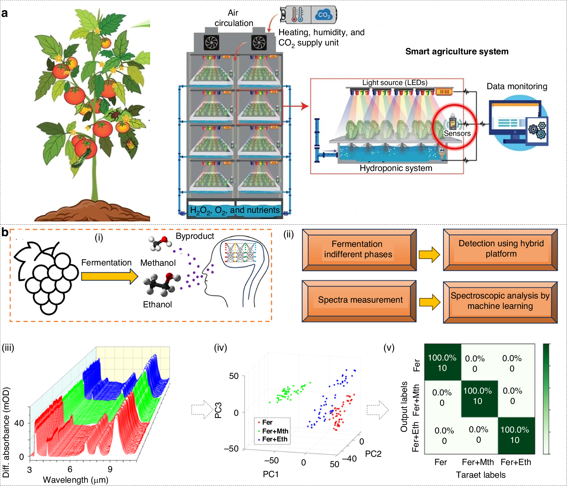 Fig. 8: Agriculture and food quality monitoring.