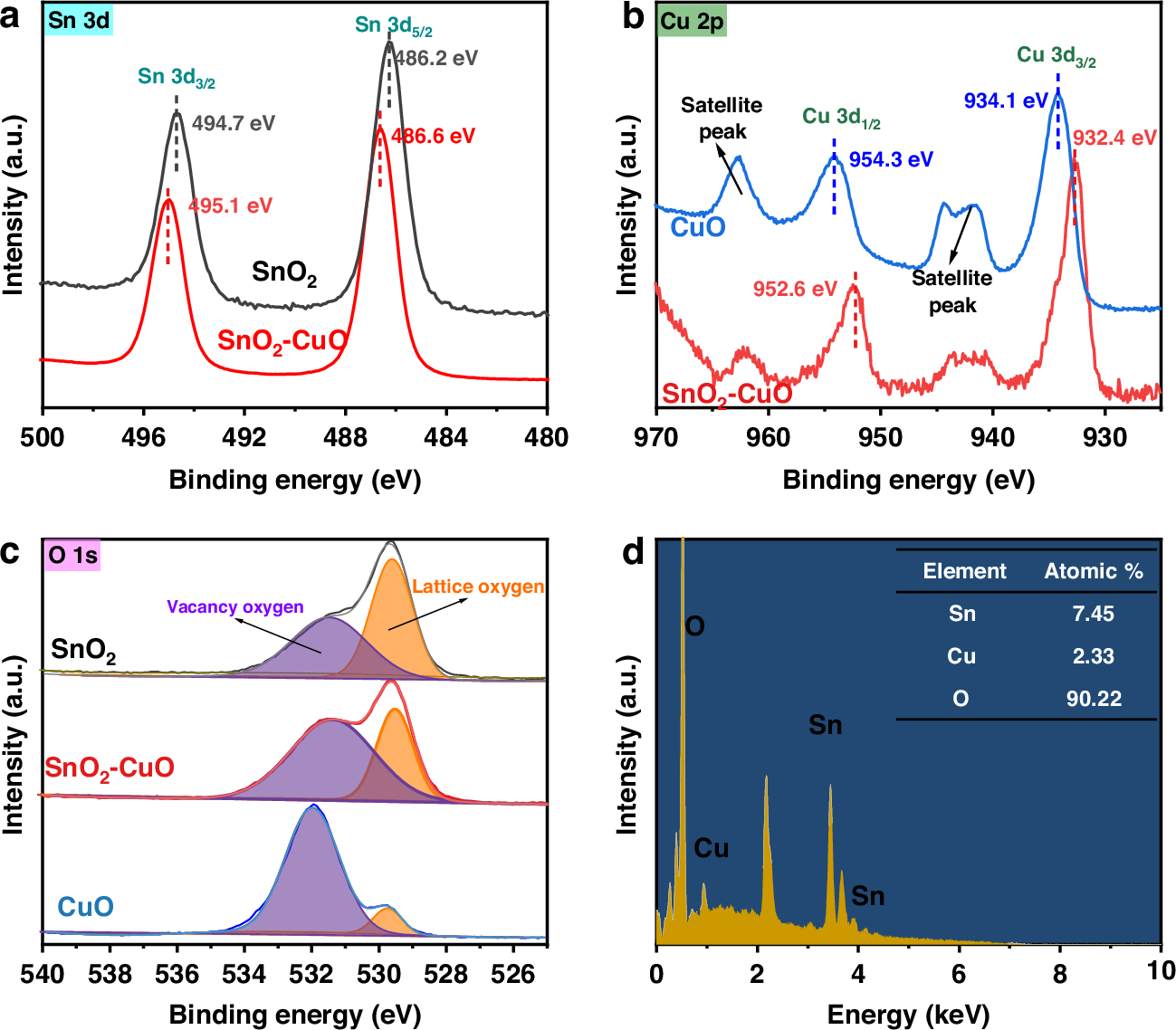 Fig. 2: Chemical state and elemental composition analysis of the SnO₂-CuO composite film.
