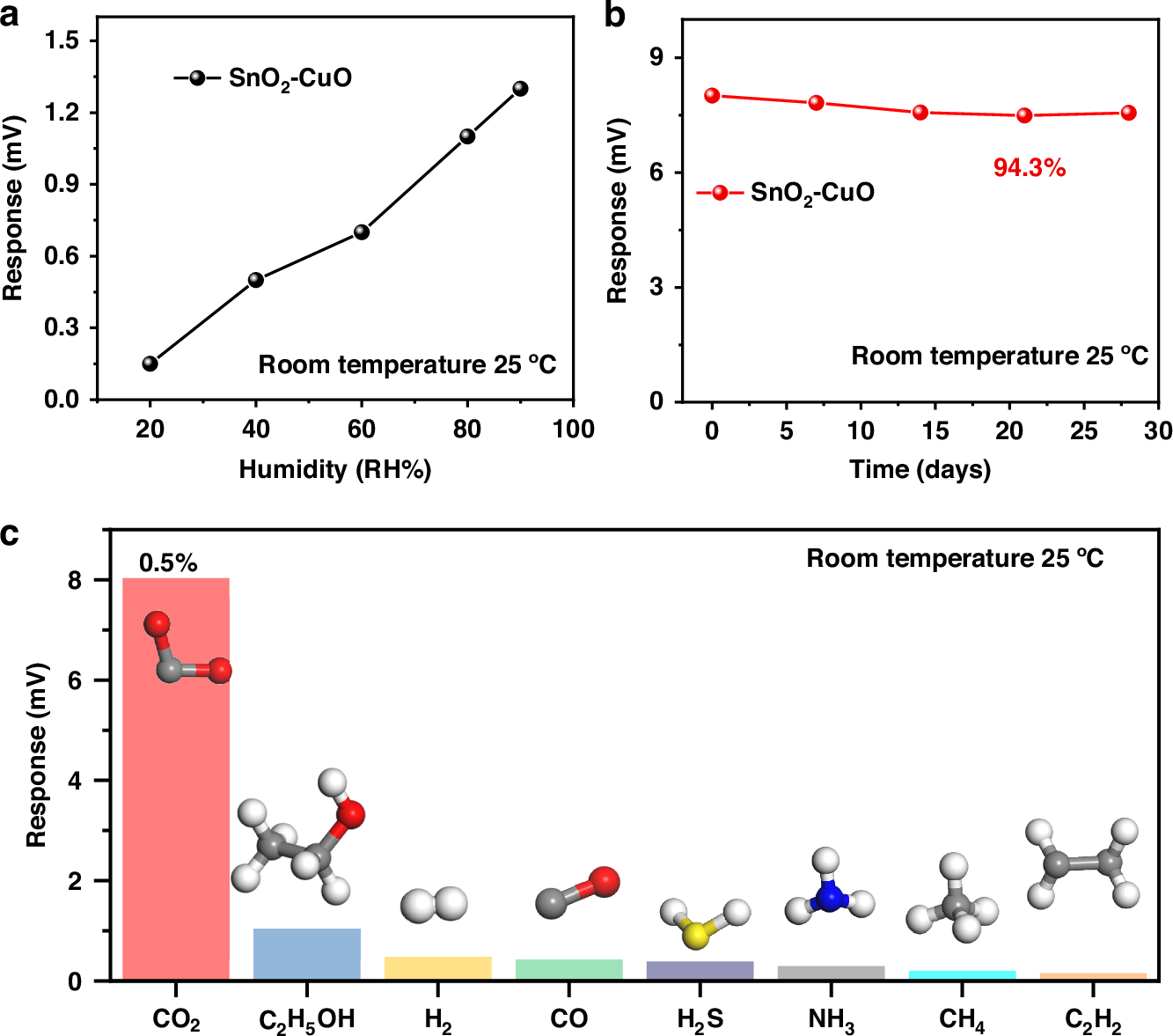 Fig. 4: Performance evaluation of the SnO₂-CuO-based SAW sensor under practical operating conditions.