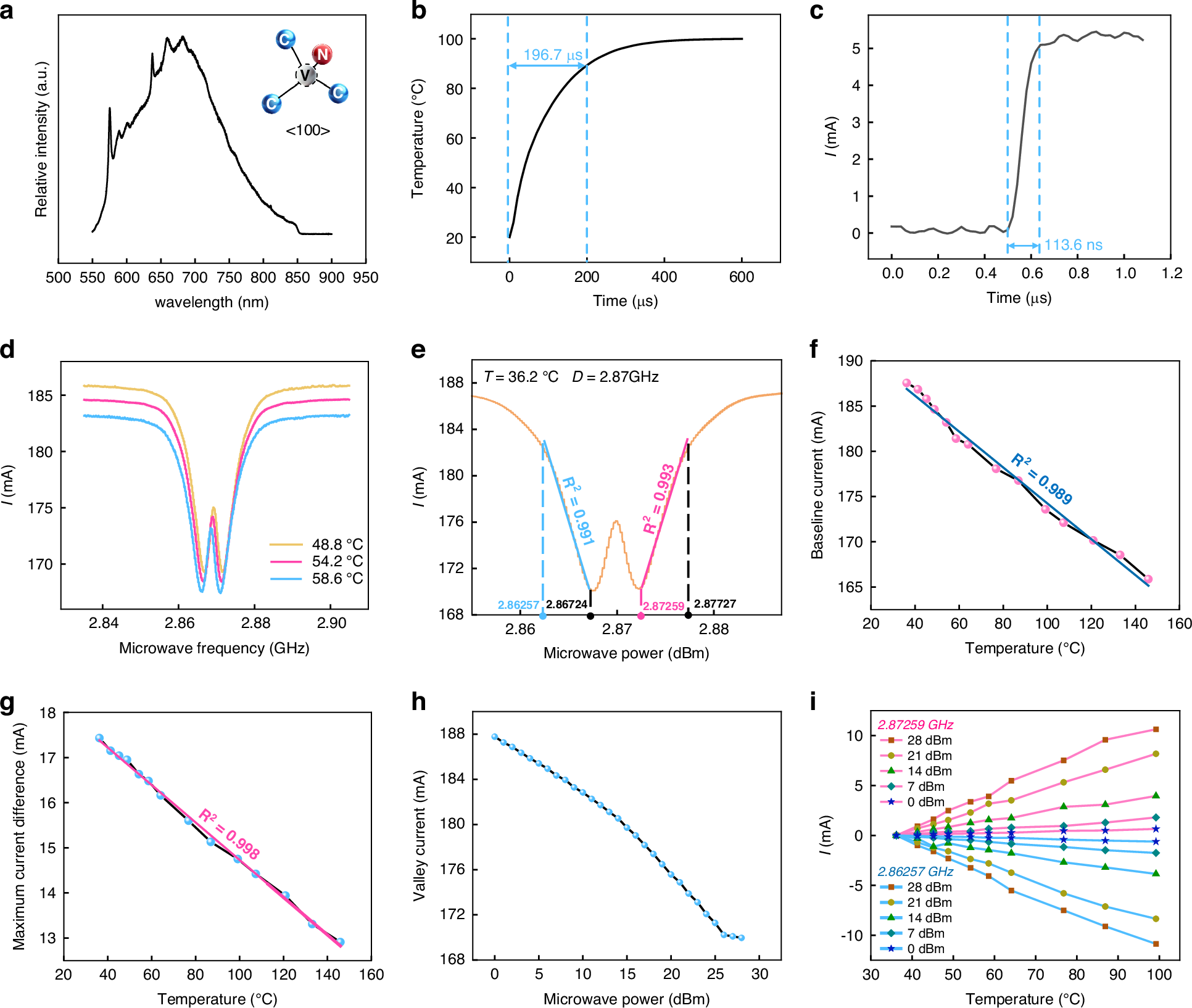 Fig. 2: Testing of ultra-fast response speed and tunable responsivity characteristics of the TDI-DQS.