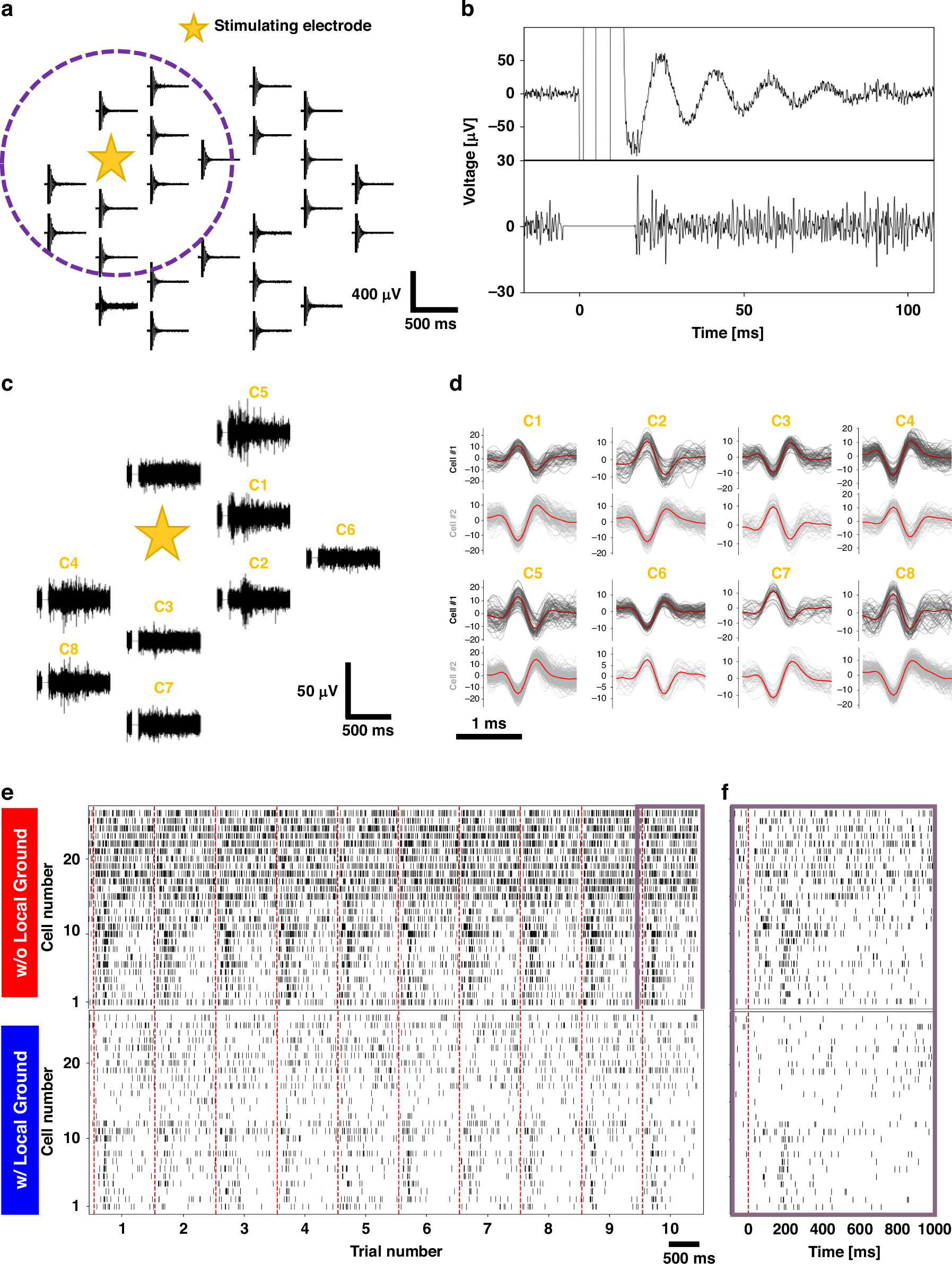 Fig. 3: Data analysis of recorded neural signals in response to electrical stimulation.
