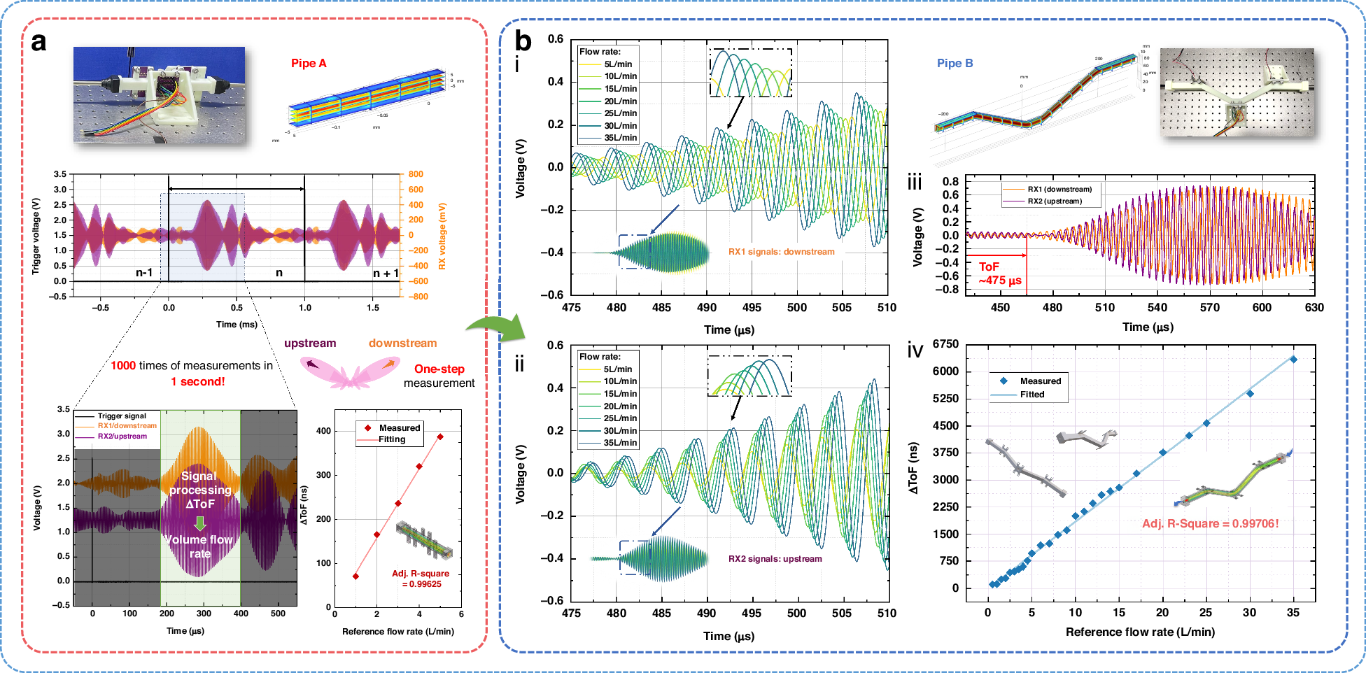 Fig. 6: The flow rate measurement results through our synchronous bidirectional ultrasound transmitting methodology.