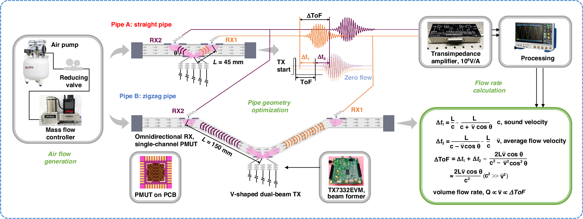 Fig. 7: The overall flow rate measurement system and the pipe installation geometry optimization.