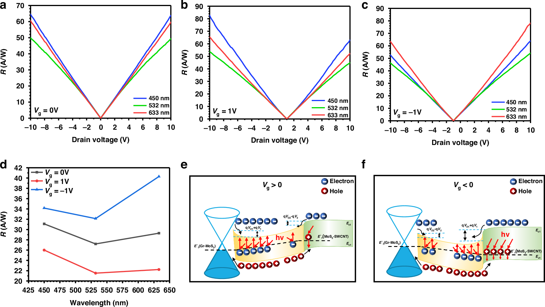 Fig. 4: Photoresponse performance and mechanism analyses of the device at different wavelengths under gate voltage modulation.