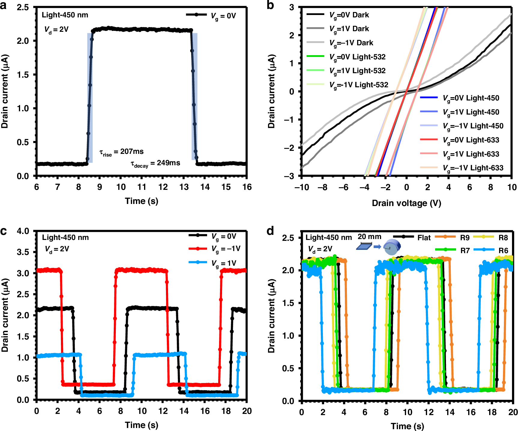 Fig. 5: Stability of the device.