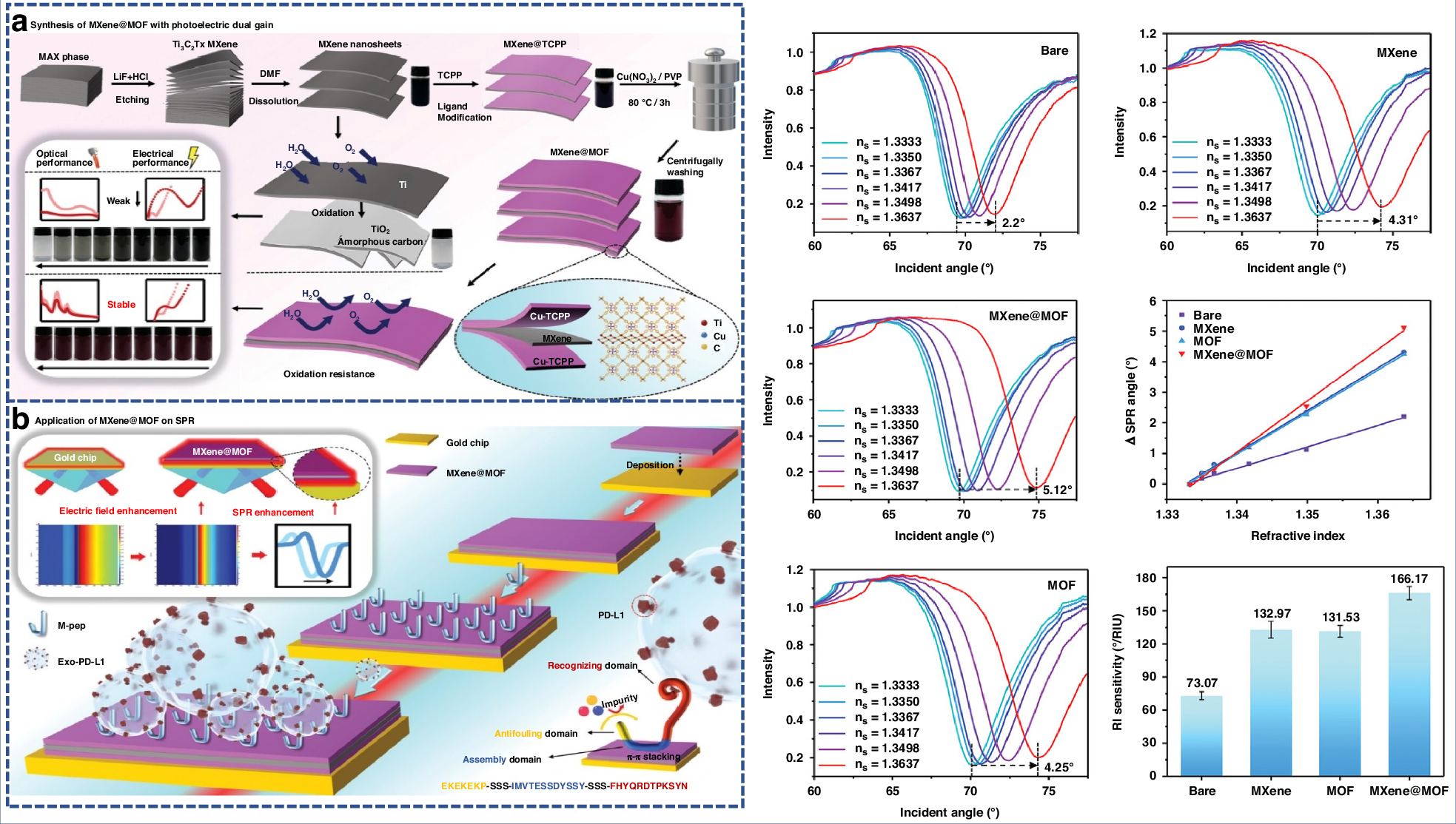 Fig. 10: Demonstration diagram of MXene@MOF-reinforced SPR sensor.