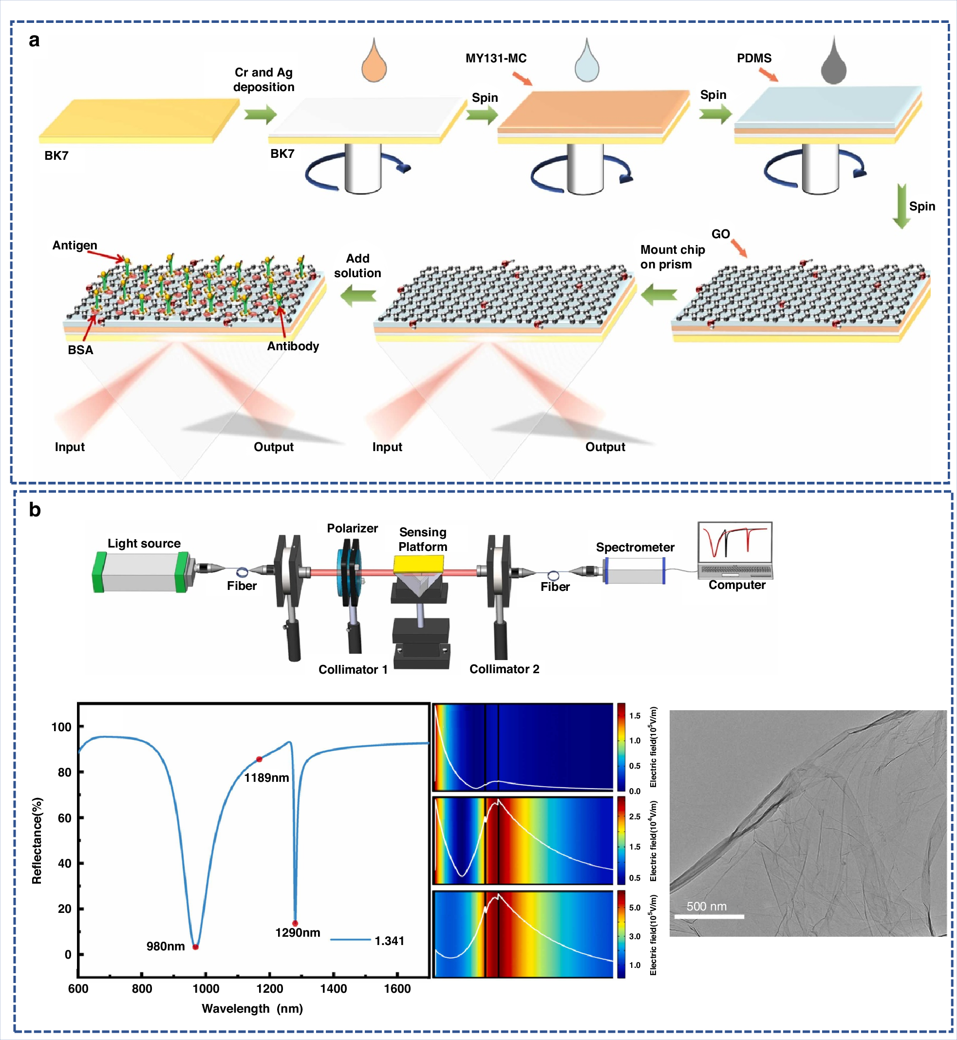 Fig. 12: Demonstration diagram of Fano resonance-GO SPR sensor.