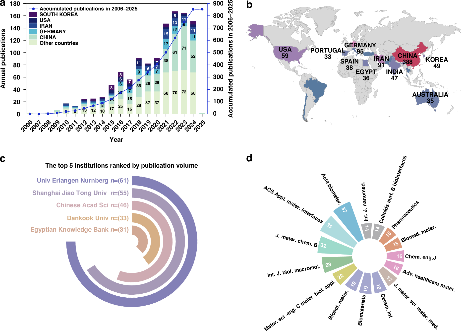Fig. 2: Analysis of annual publication trends and distribution by country, institution, and journal.