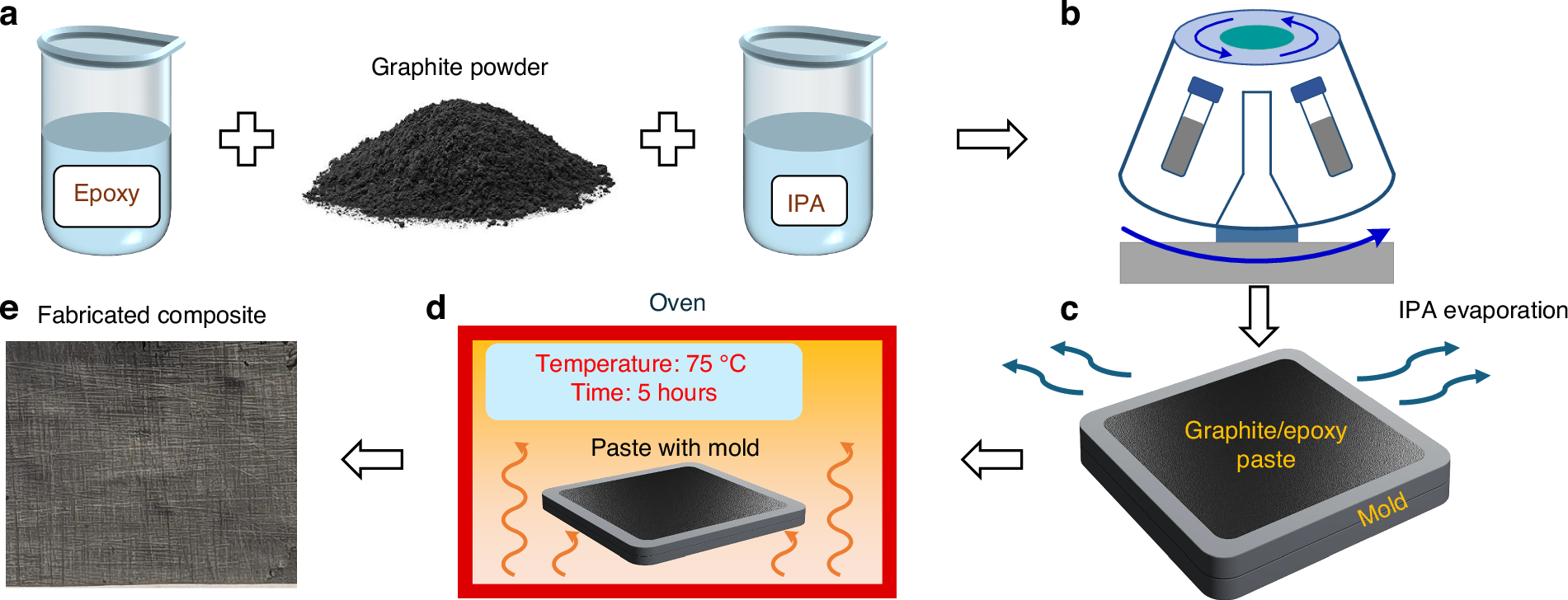 Fig. 3: Fabrication process flow for making graphite/dielectric composite.