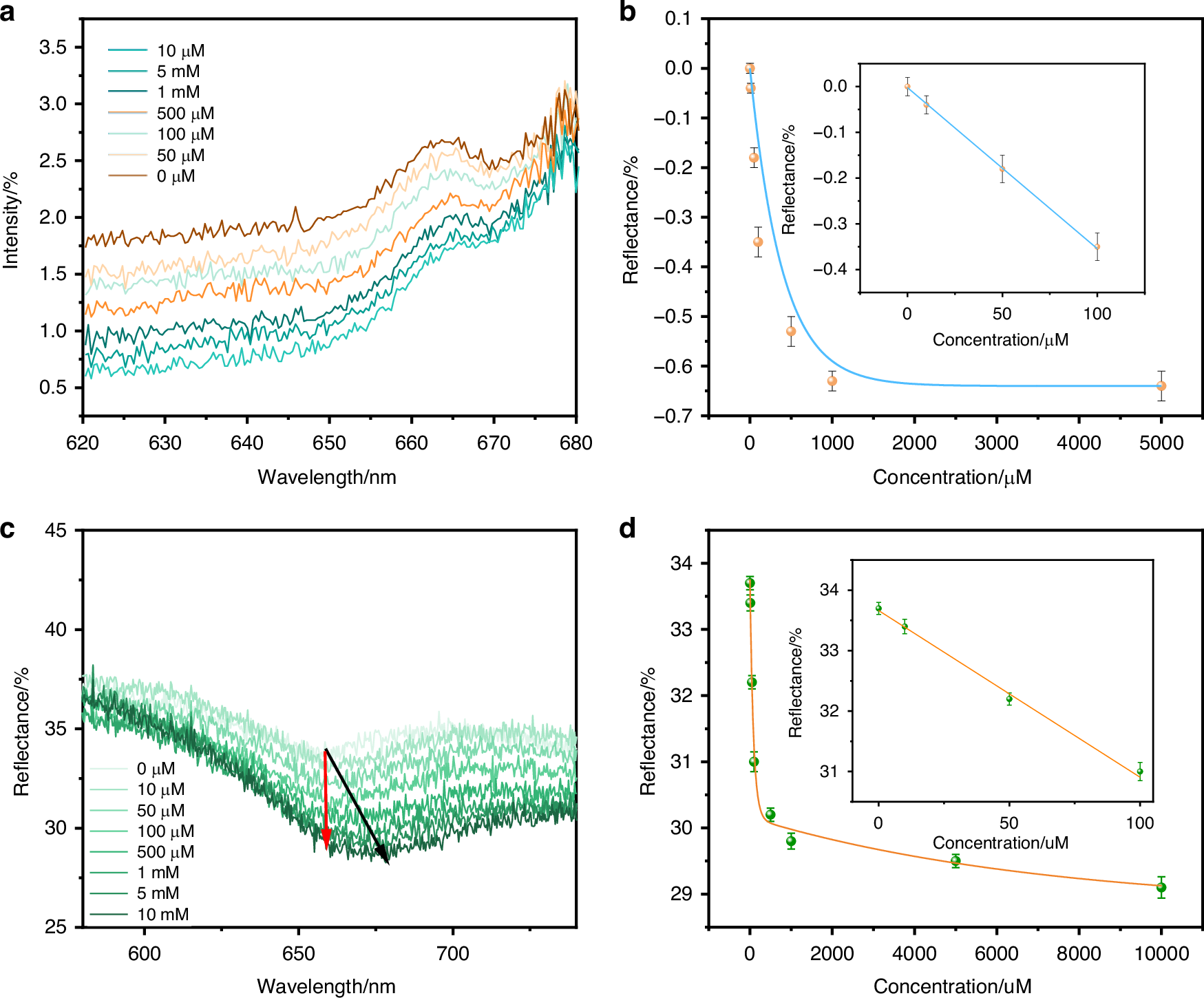 Fig. 3: Portable plasmonic detection of glucose with a portable fiber spectrometer.