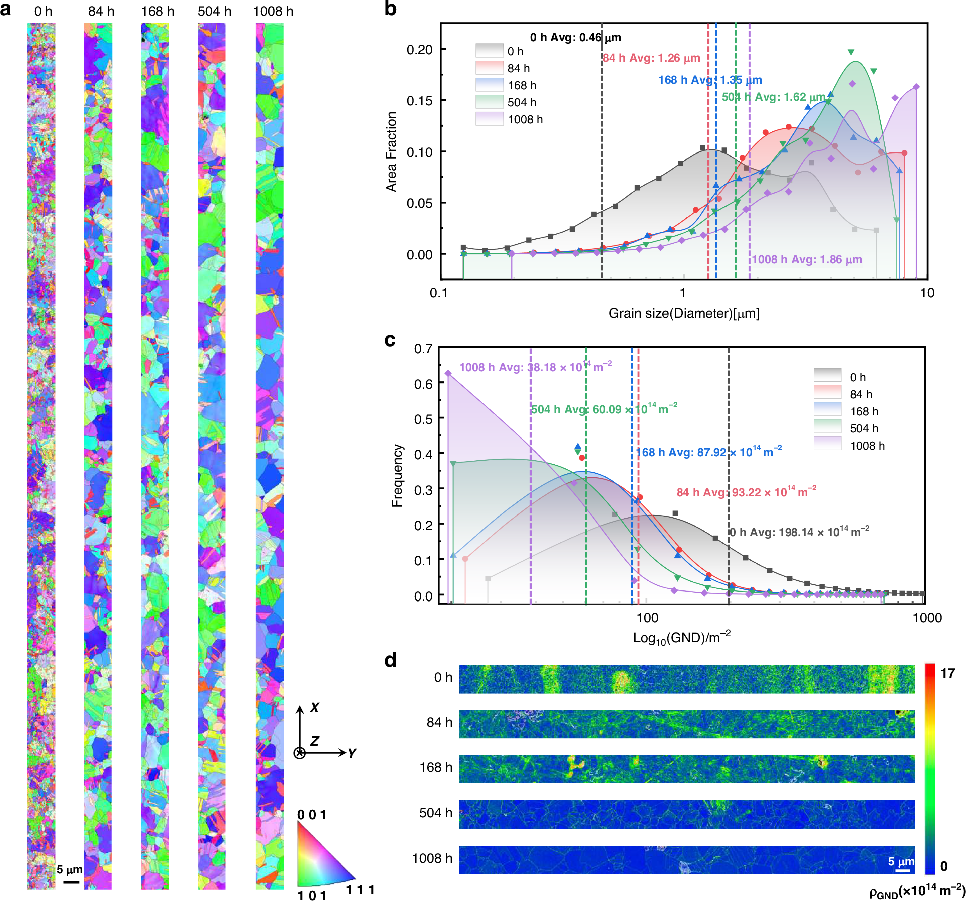 Fig. 2: EBSD microstructural analysis of TGV–Cu from 0 to 1008 hours after high-temperature aging.