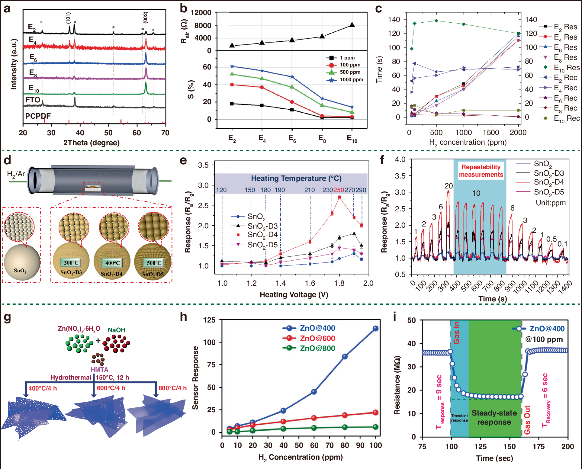 Fig. 10: Different approaches for regulating the sensing performance of pristine MOSs.