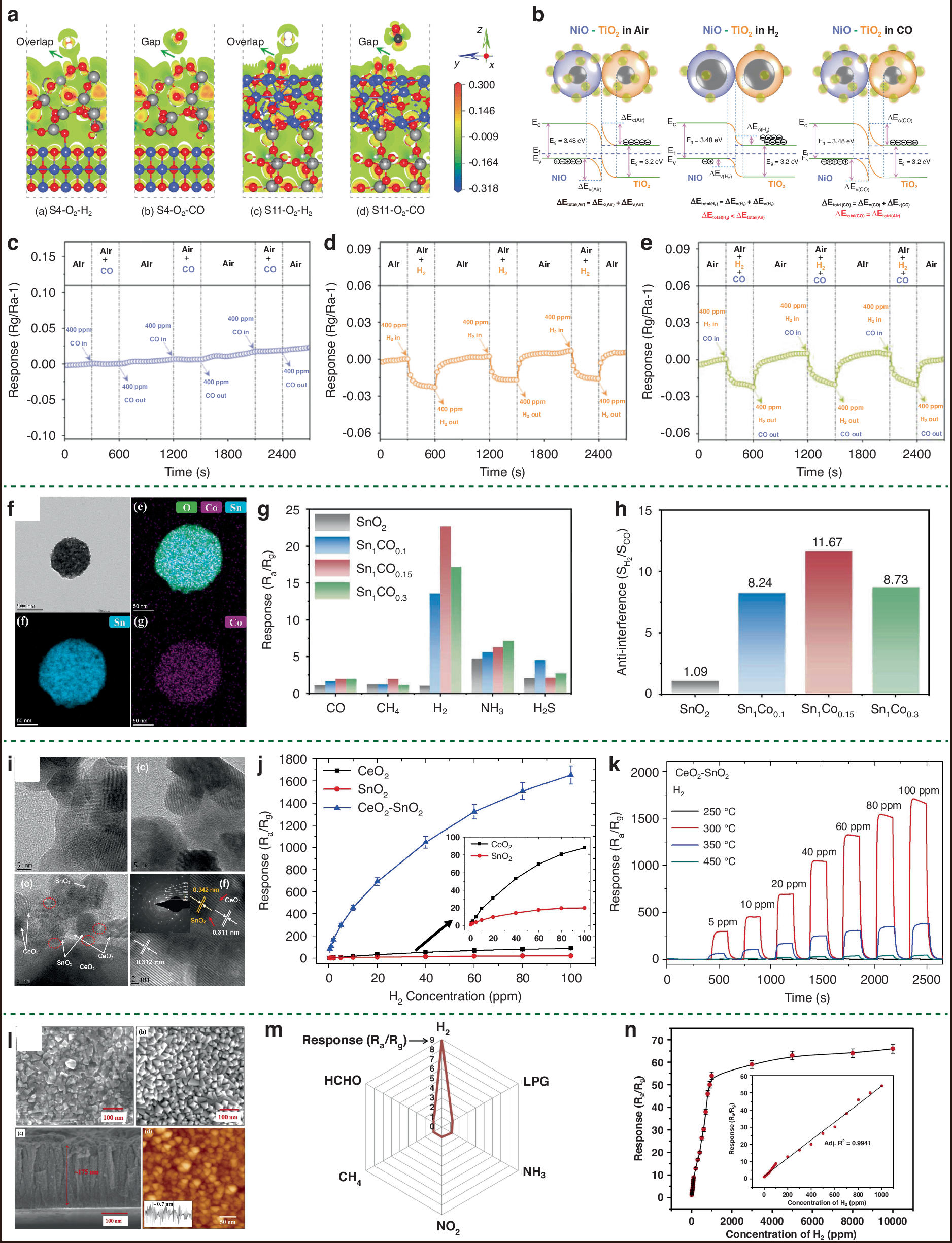 Fig. 13: The influence of MOS heterojunction design on H2 sensor selectivity.