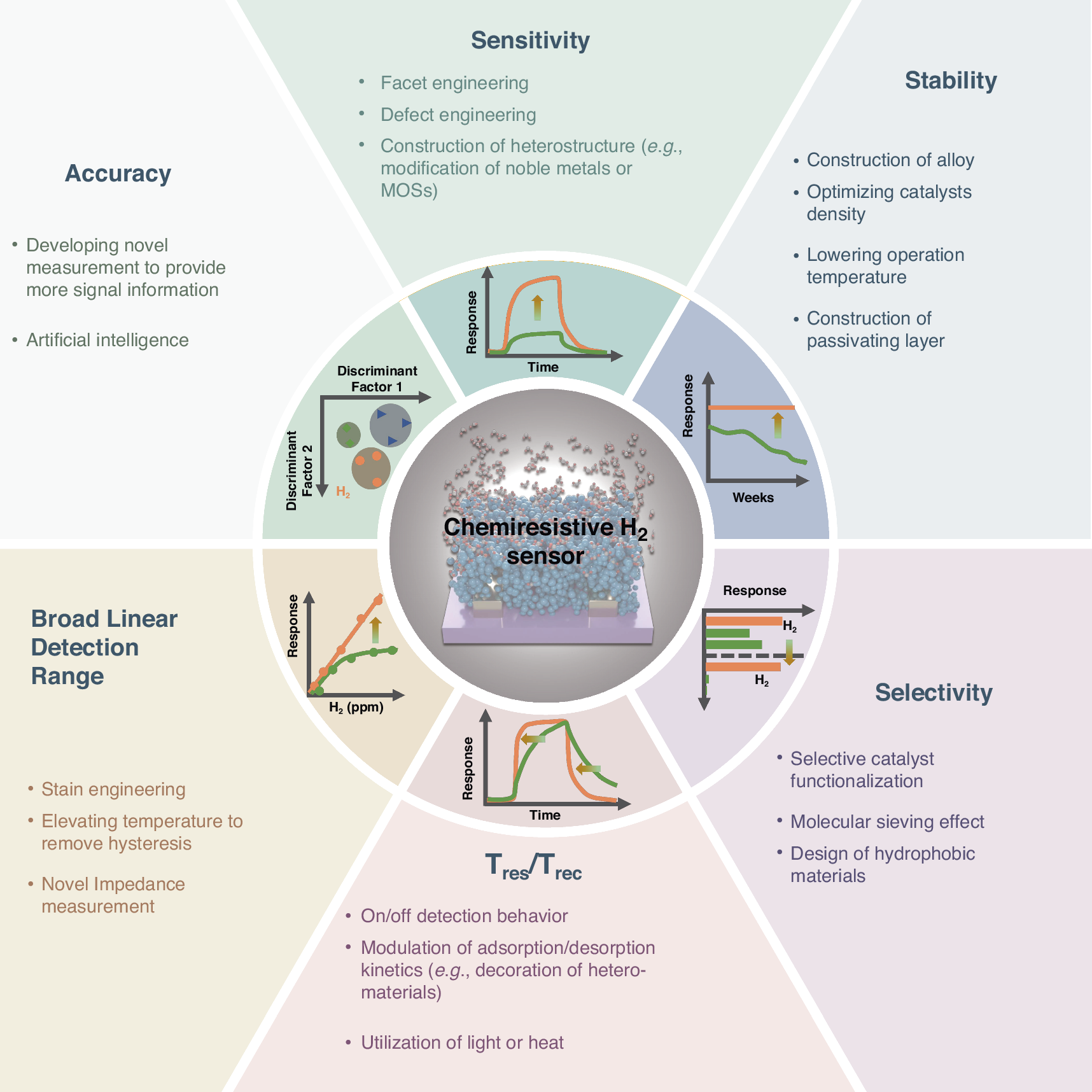 Fig. 25: Key factors and optimization strategies for gas sensing performance: an overview.