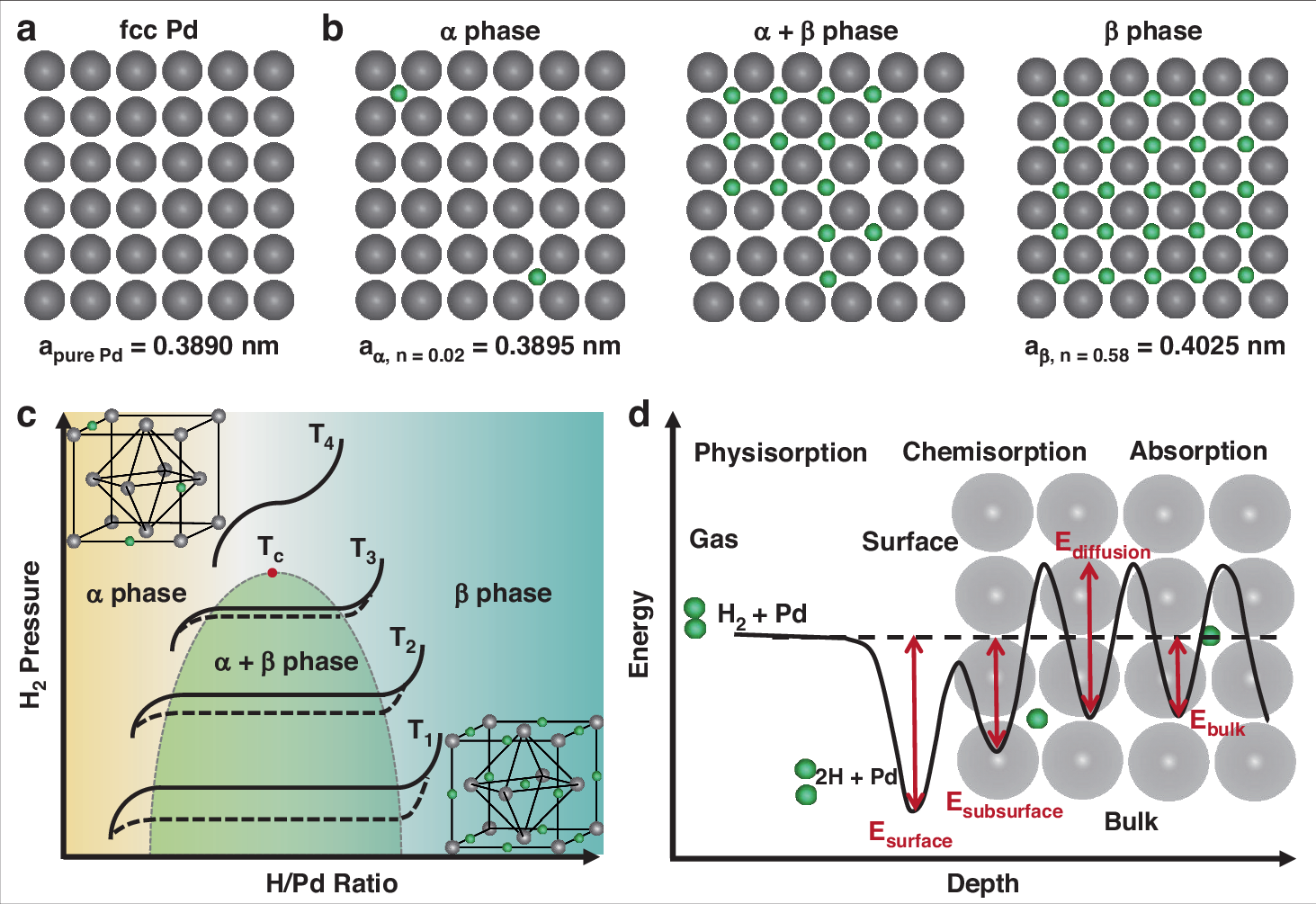 Fig. 3: The fundamental mechanism of Pd-based H2 sensor.