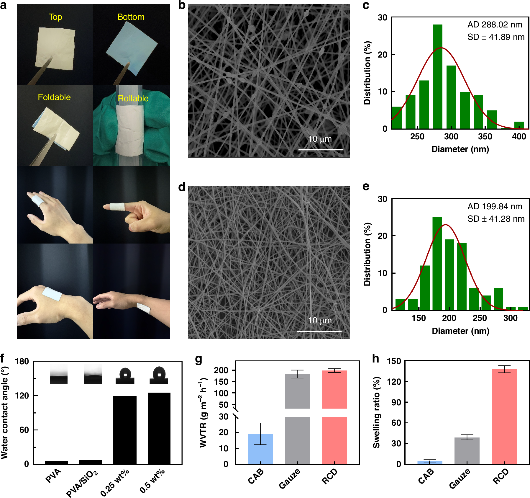 Fig. 3: Physicochemical and morphological characterization of the RCD.