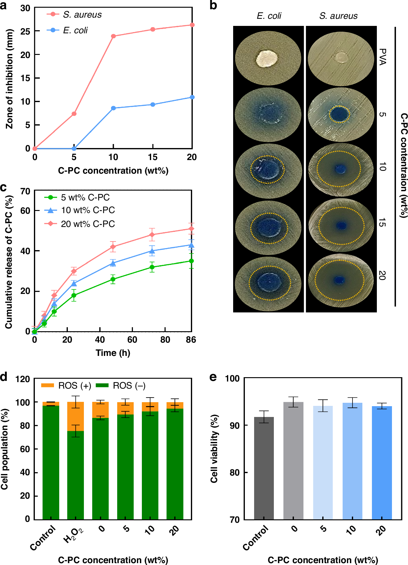 Fig. 4: Antibacterial, antioxidative, cytocompatibility, and C-PC release profiles.