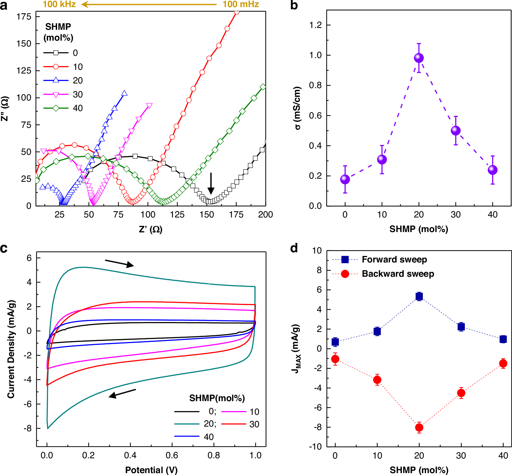 Fig. 2: Ion conductivity and electrochemical characteristics.