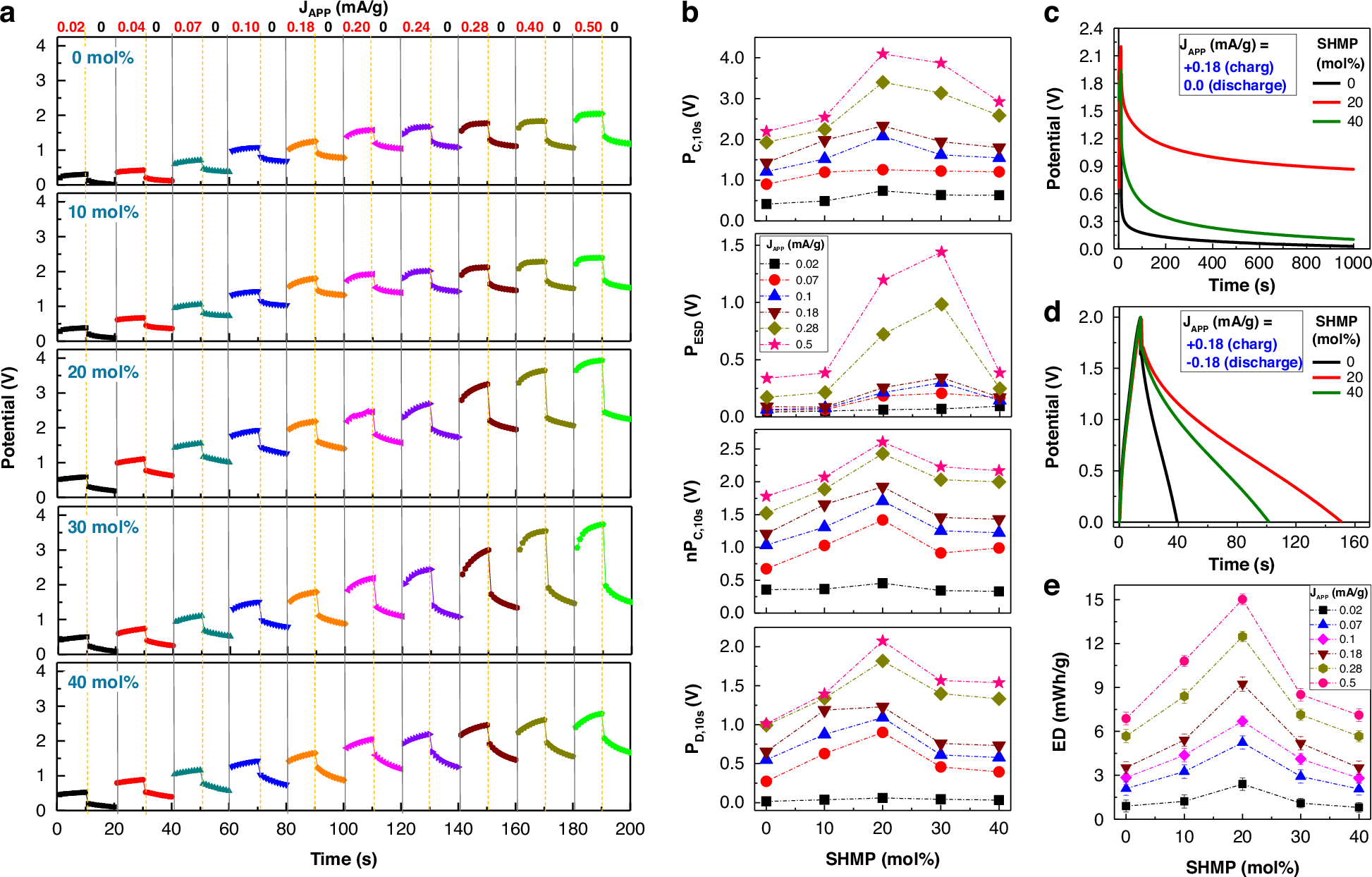 Fig. 4: Charging/discharging characteristics.