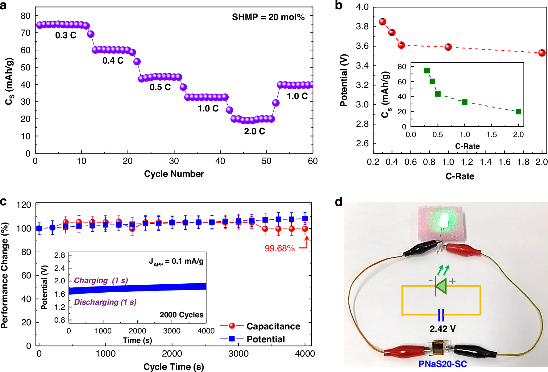 Fig. 5: C-rate-dependent charging characteristics and endurance.