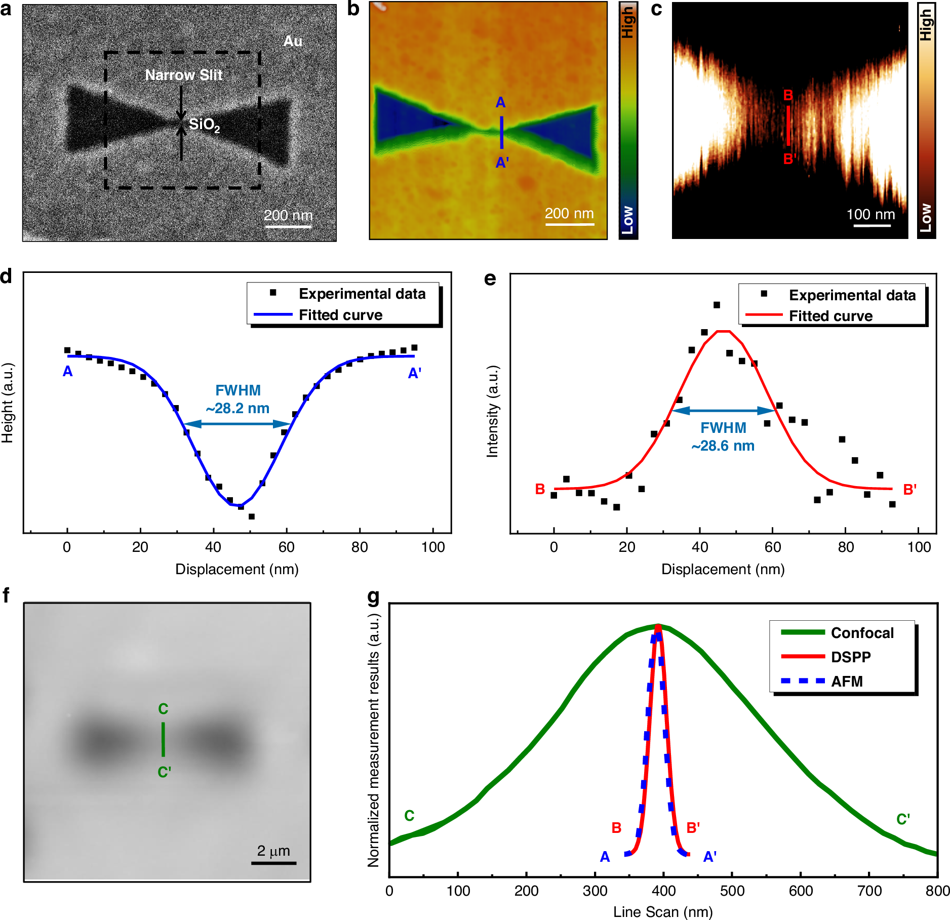 Fig. 5: Optical nanoscale imaging using DSPP.