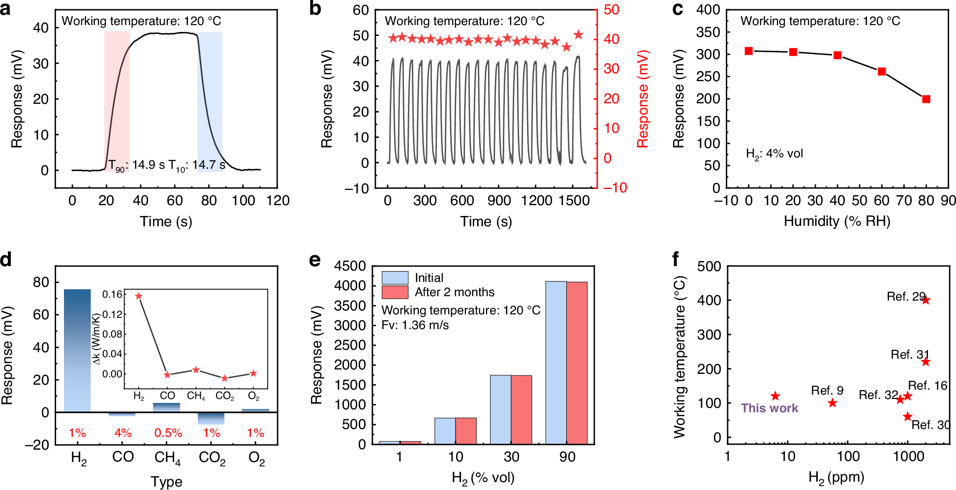 Fig. 7: Comprehensive performance testing and comparative analysis of the SAW sensor.
