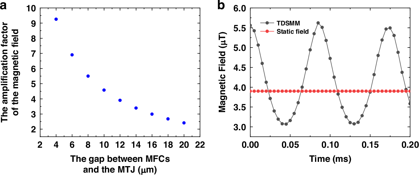 Fig. 3: Finite element simulation of the modulated magnetic field.