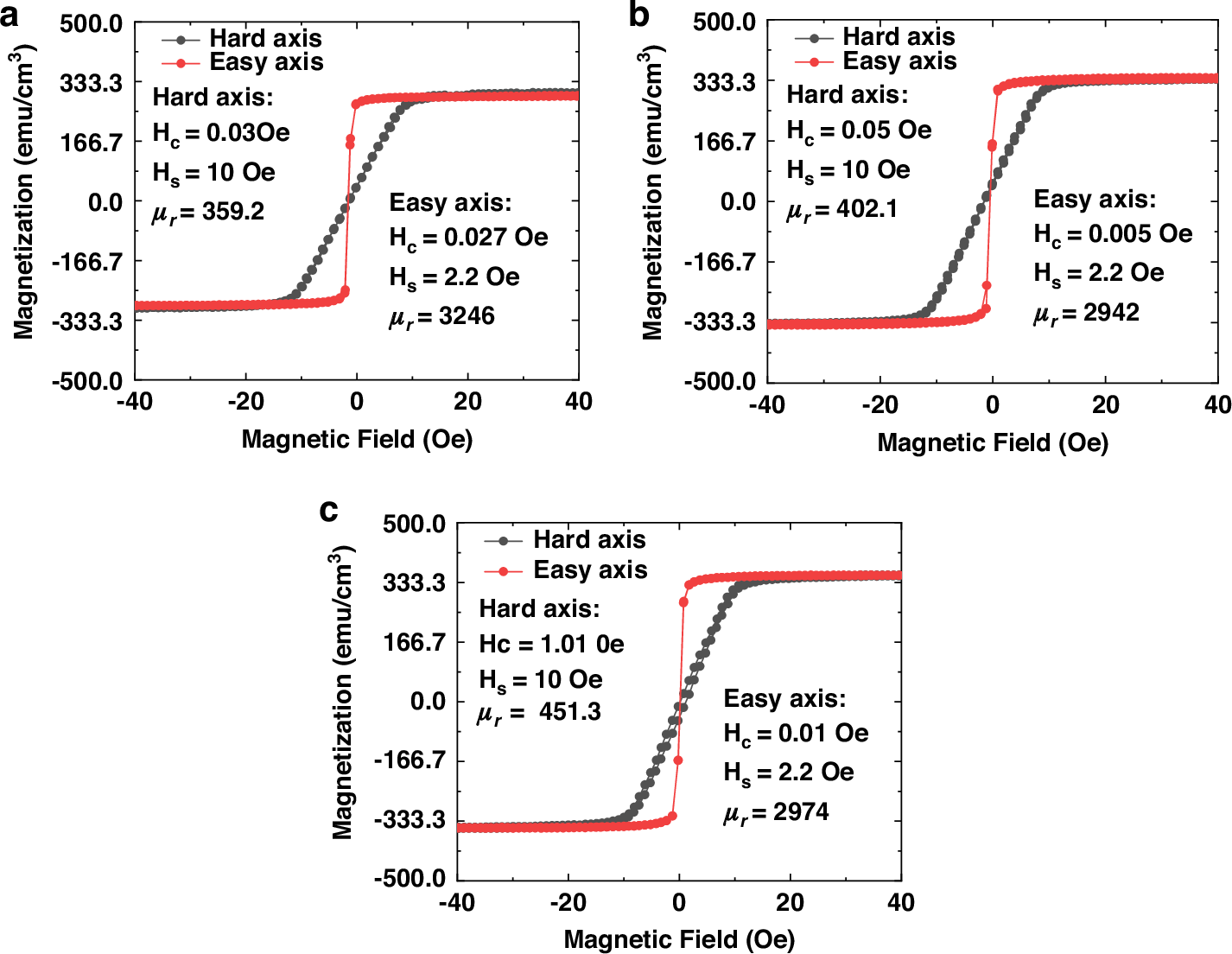 Fig. 8: The influence of power on the hysteresis loop.