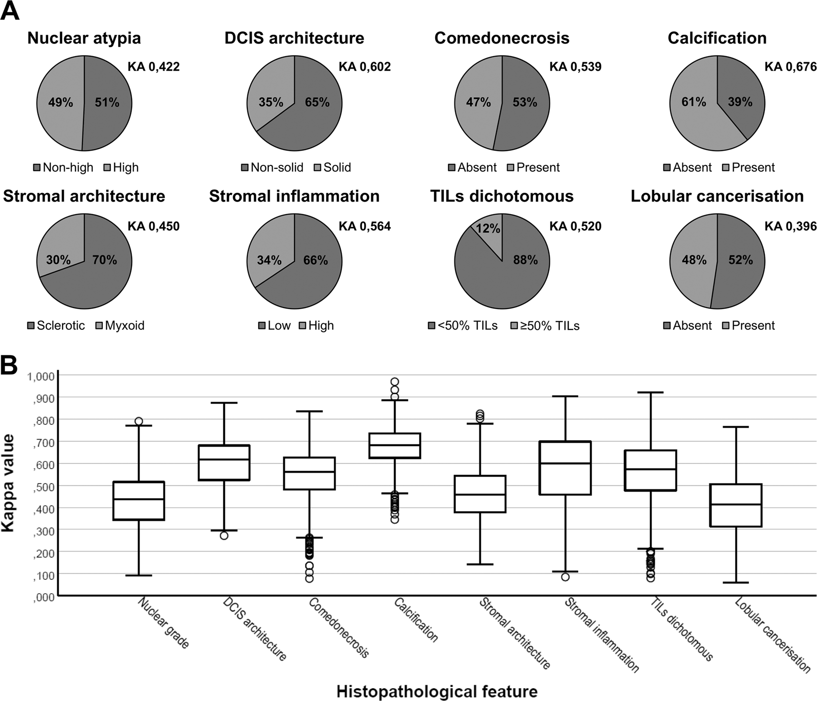 Interobserver variability in upfront dichotomous histopathological  assessment of ductal carcinoma in situ of the breast: the DCISion study |  Modern Pathology
