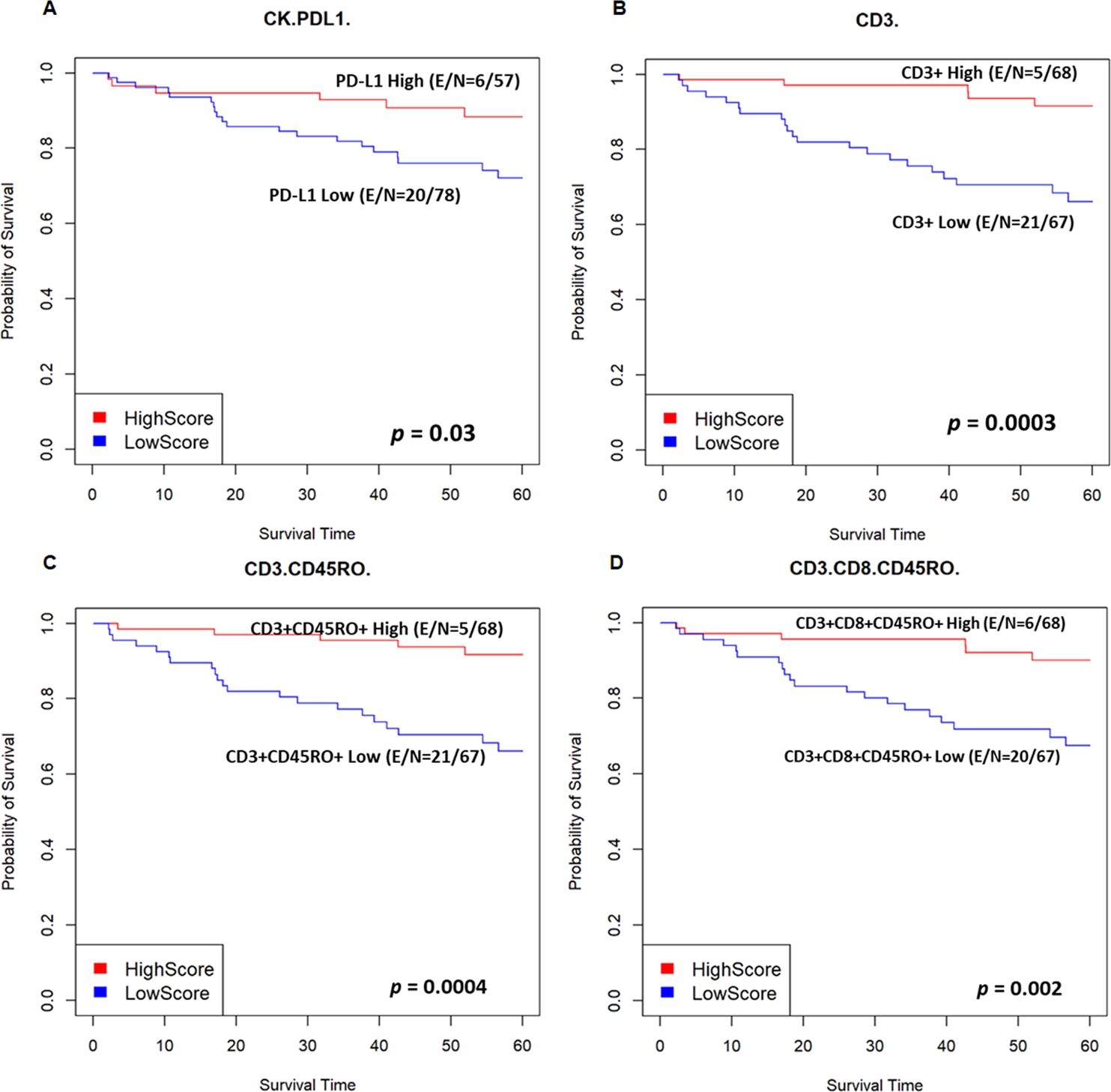 Fig. 2: Association of PD-L1 expression and effector/memory cytotoxic T cells with survival in TNBC patients.
