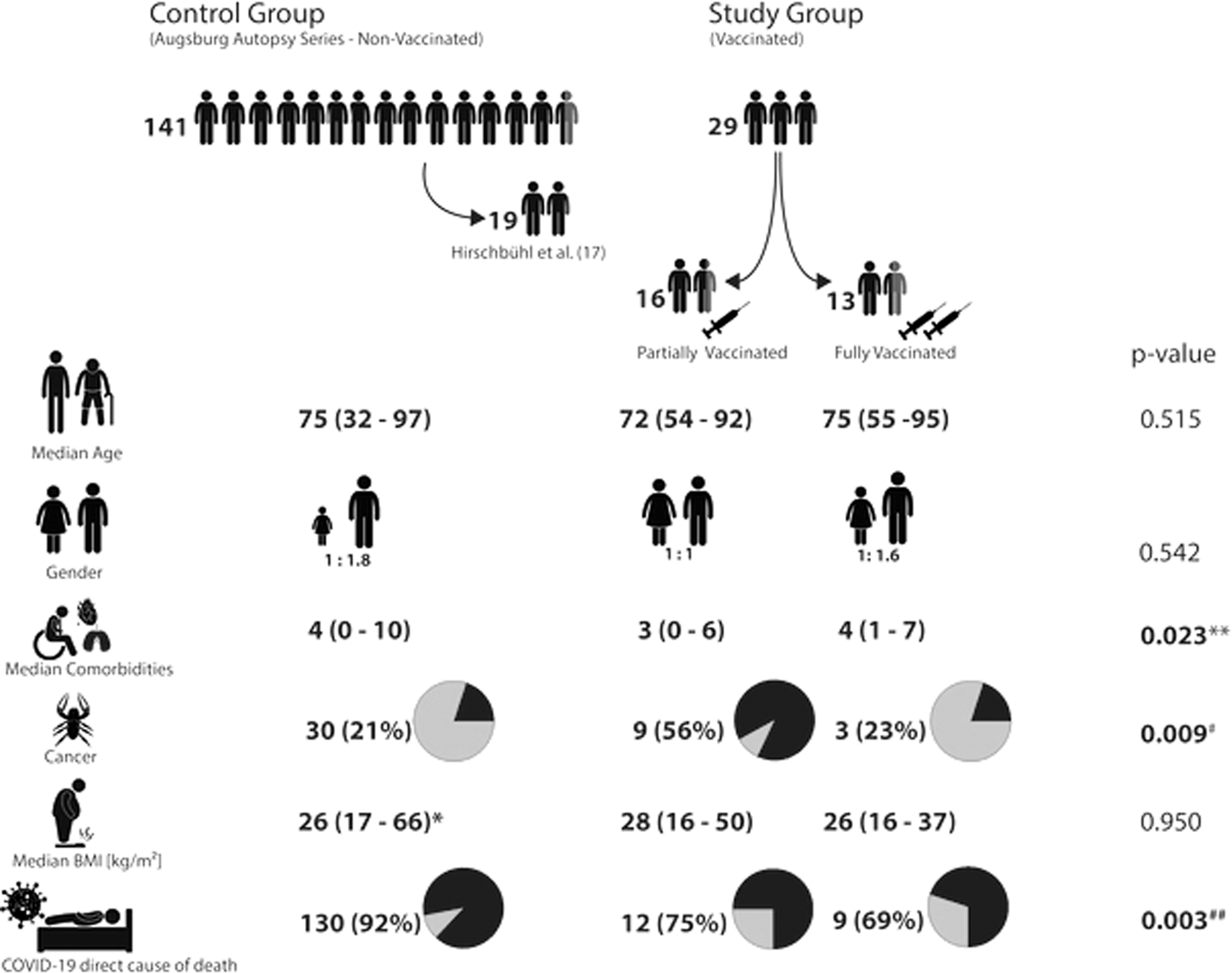 High viral loads: what drives fatal cases of COVID-19 in vaccinees? – an  autopsy study | Modern Pathology