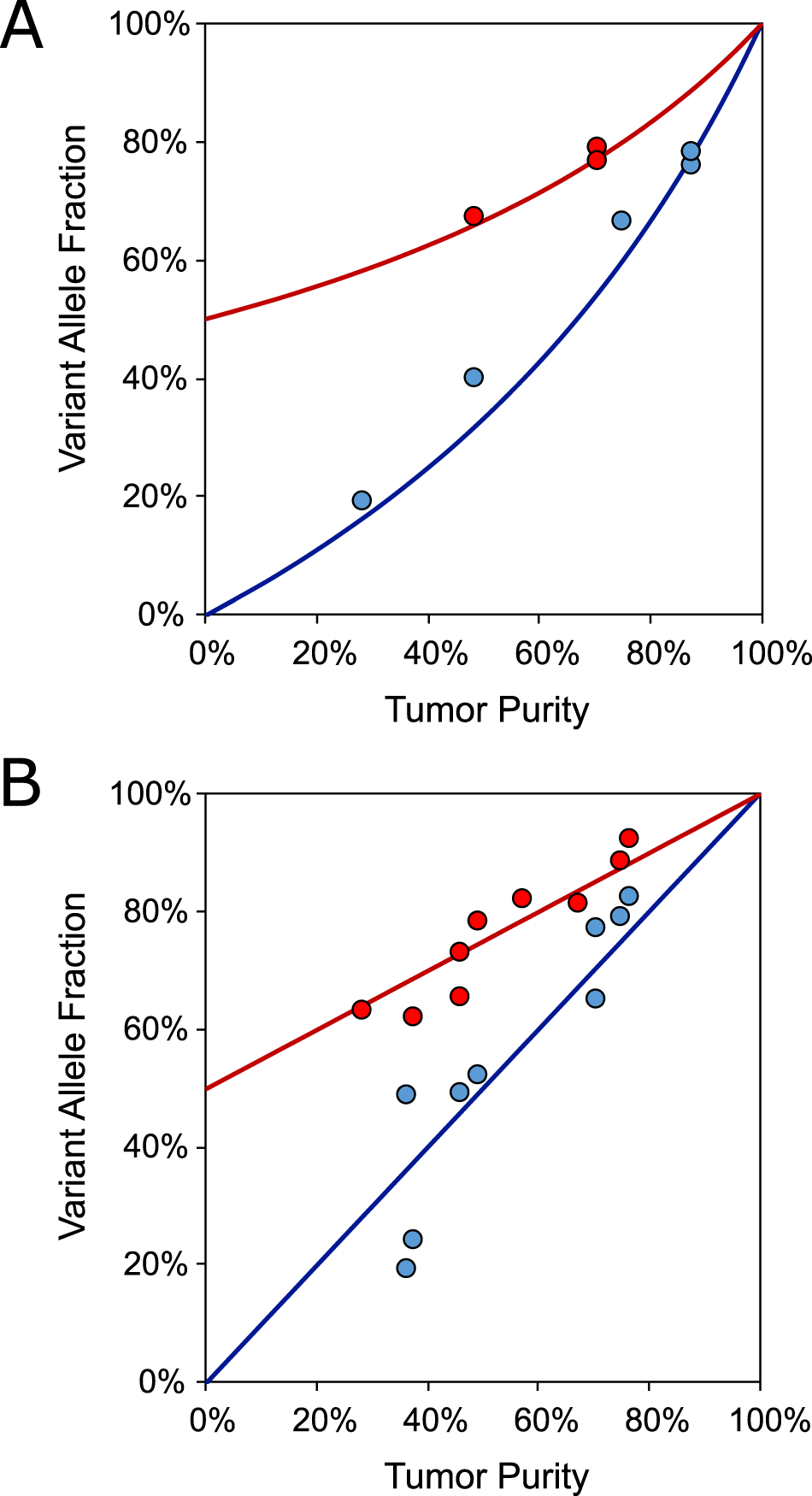 Fig. 5: Inference of germline variants using tumor-only next generation sequencing.