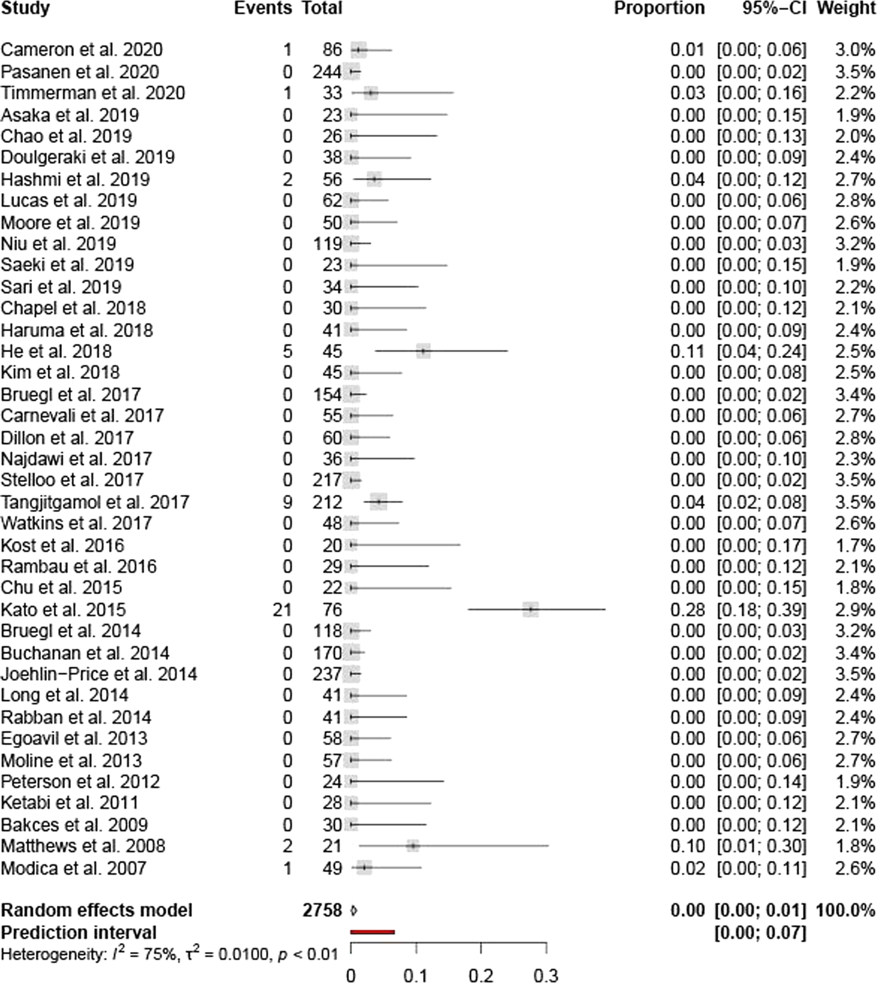 Fig. 3: Meta-analysis forest plot showing data from all Gynecology oriented articles.