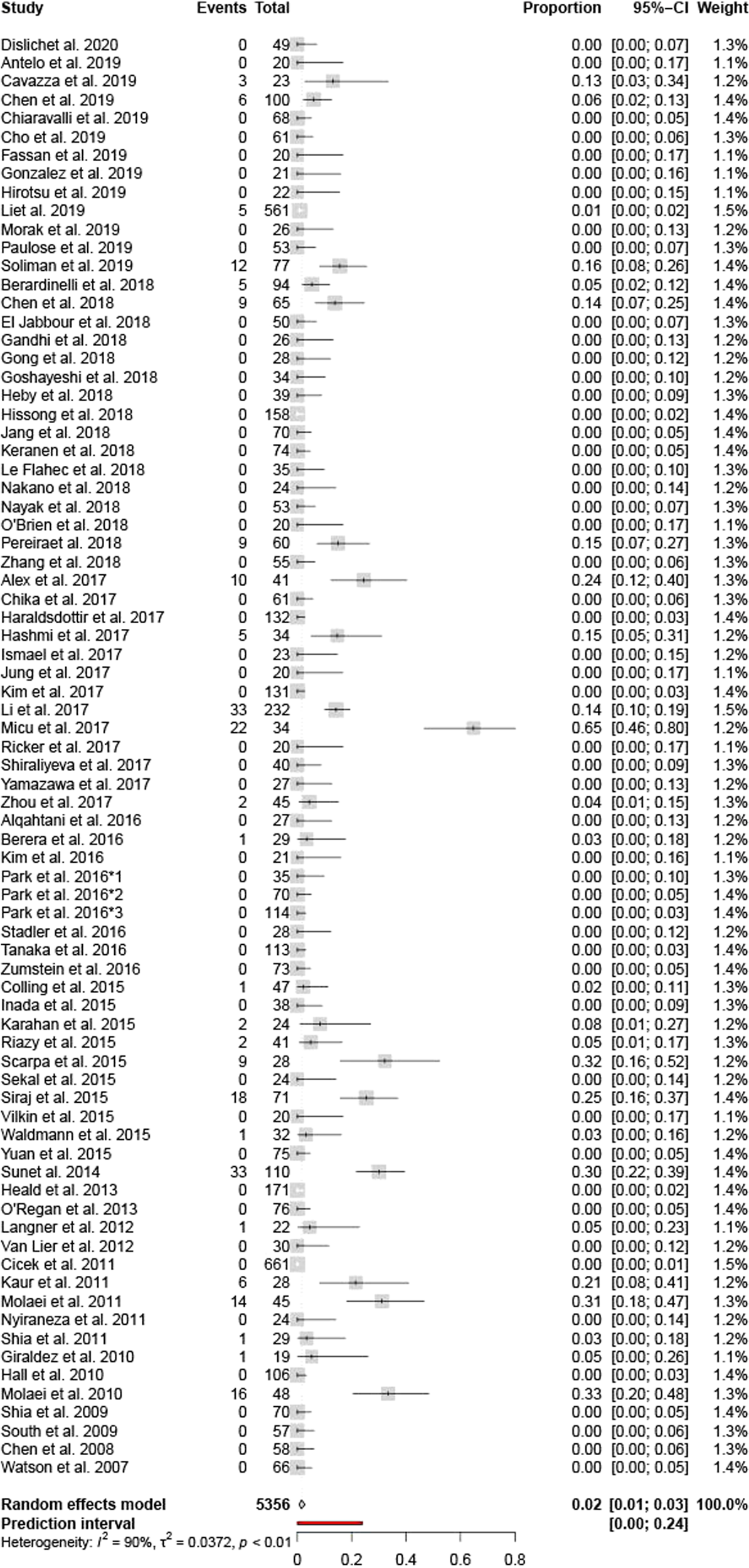 Fig. 4: Meta-analysis forest plot showing data from all Gastrointestinal oriented articles.