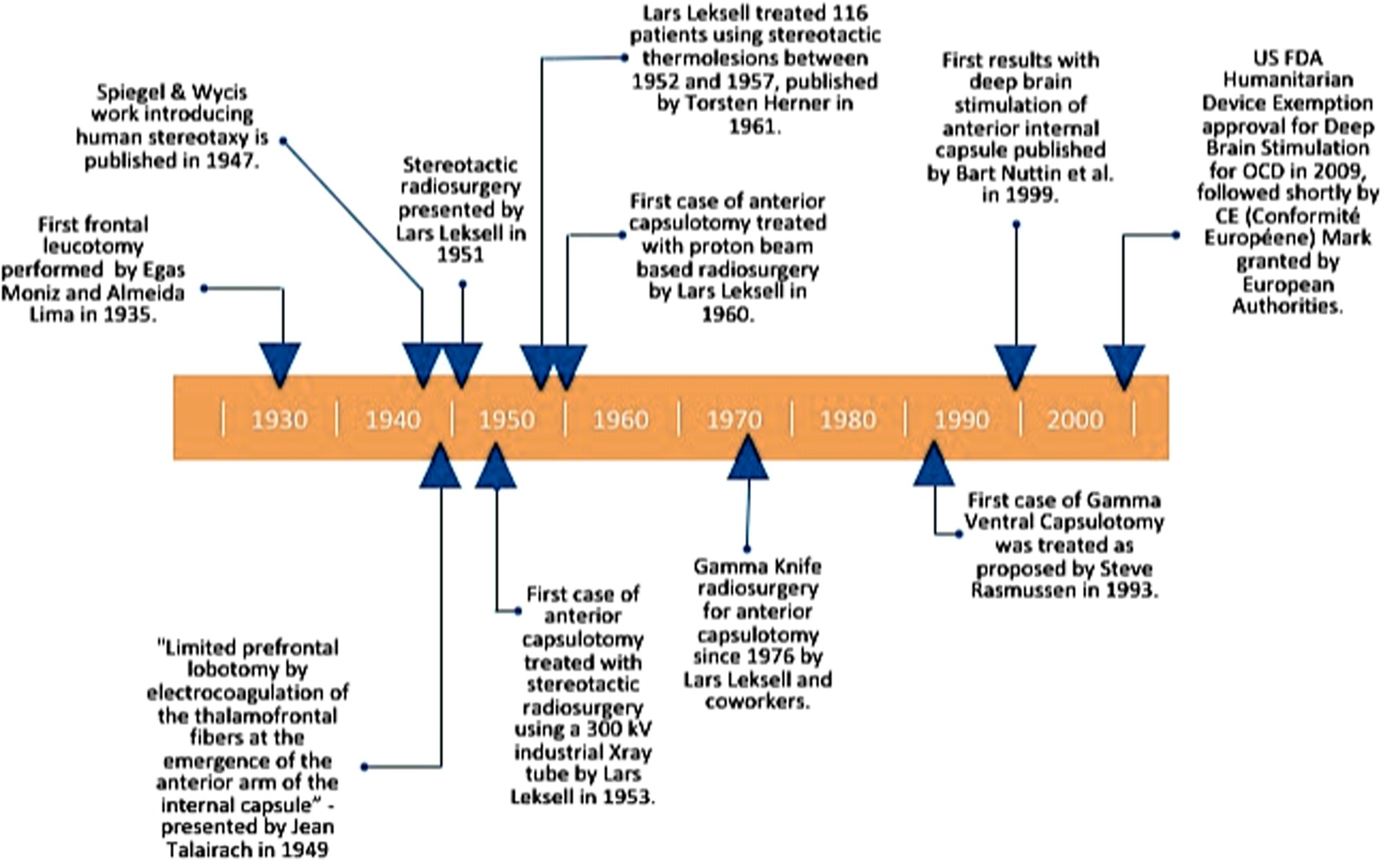 Evolution Of Gamma Knife Capsulotomy For Intractable Obsessive Compulsive Disorder Molecular Psychiatry Evolution Of Gamma Knife Capsulotomy For Intractable Obsessive Compulsive Disorder Molecular Psychiatry
