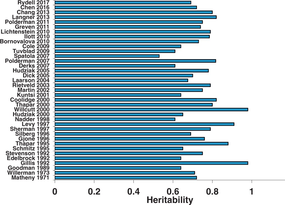 naturlig Lover Sovereign Genetics of attention deficit hyperactivity disorder | Molecular Psychiatry