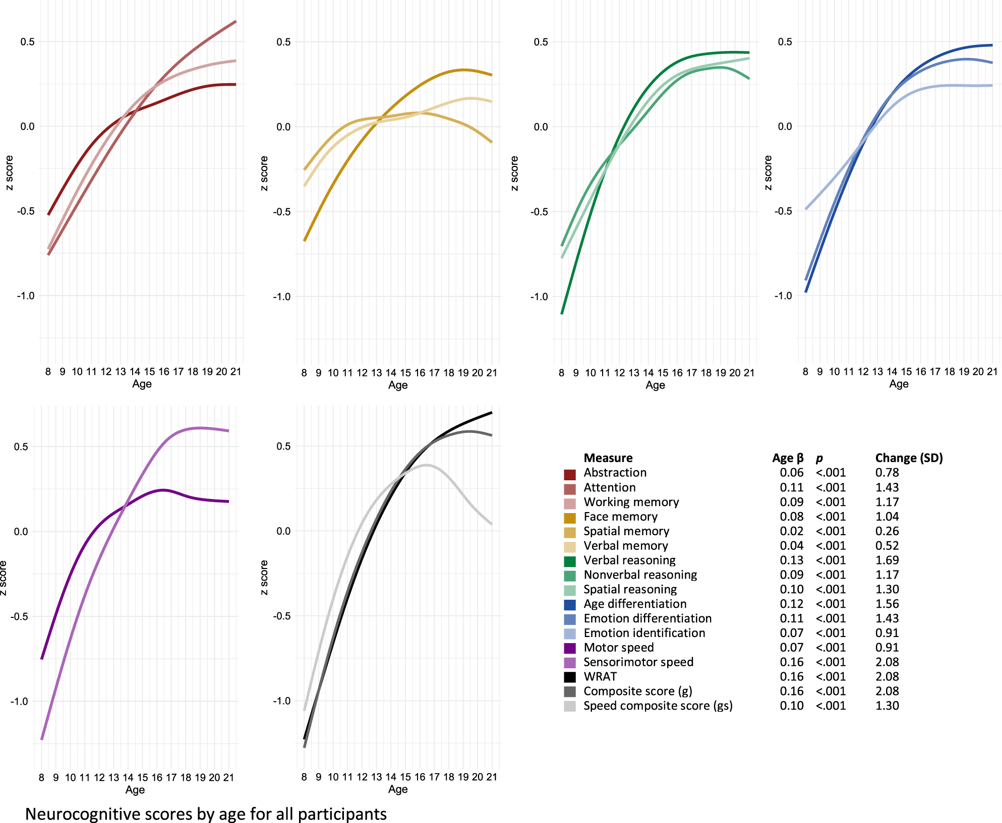 Genetic Influence On Cognitive Development Between Childhood And Adulthood Molecular Psychiatry