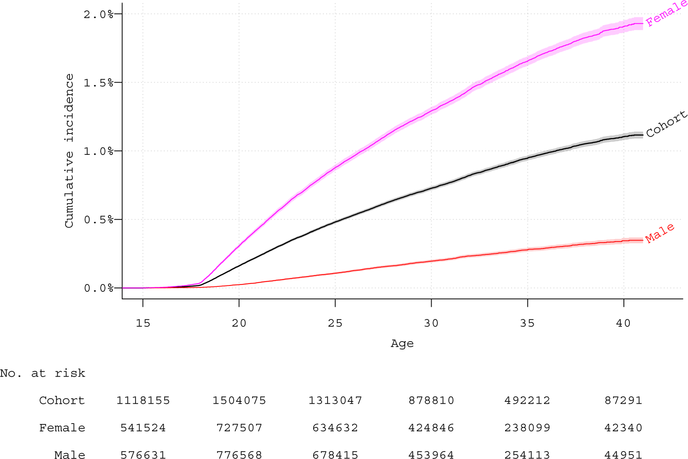 Bpd Chart In Cm