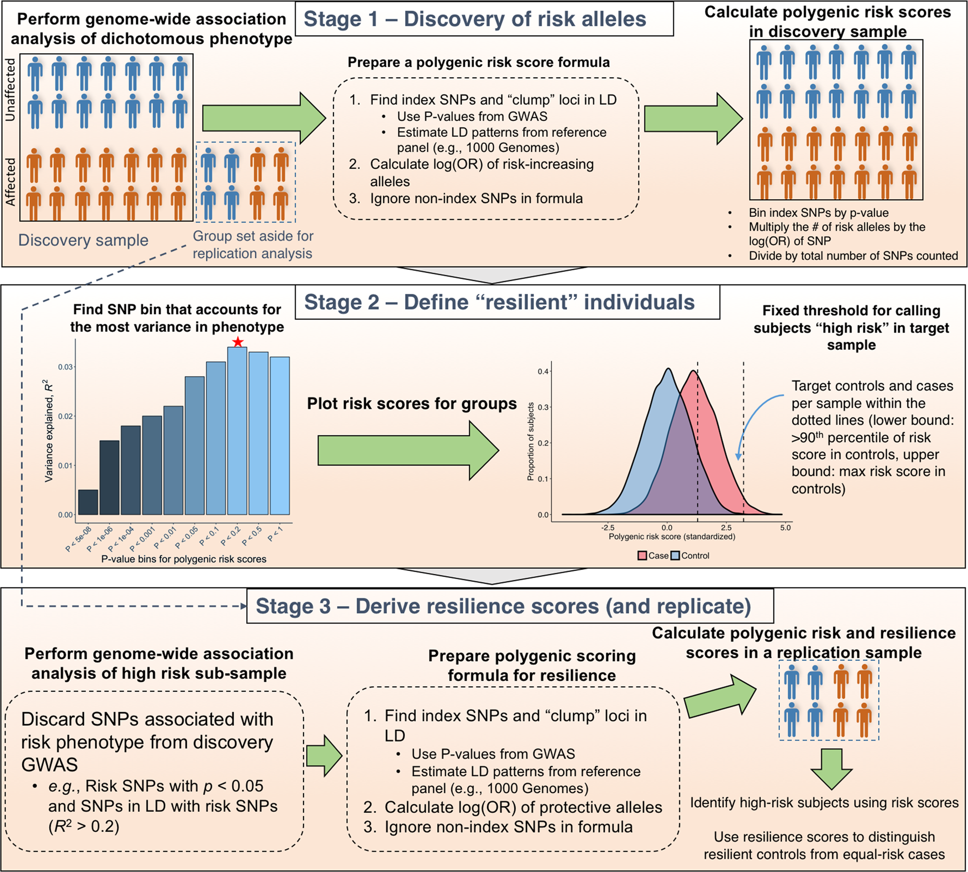 A polygenic resilience score moderates the genetic risk for schizophrenia |  Molecular Psychiatry