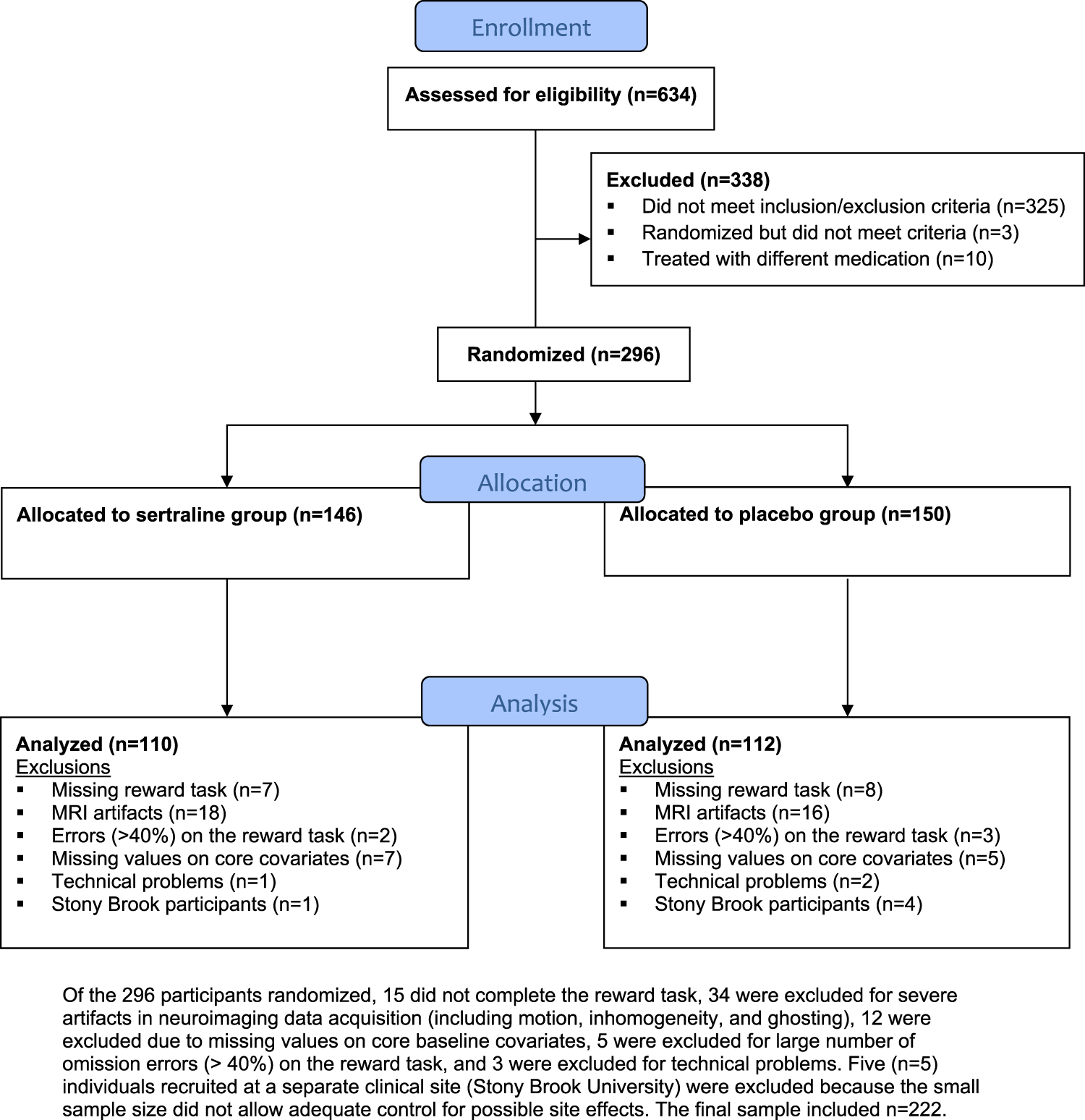 Reward related ventral striatal activity and differential response to  sertraline versus placebo in depressed individuals | Molecular Psychiatry