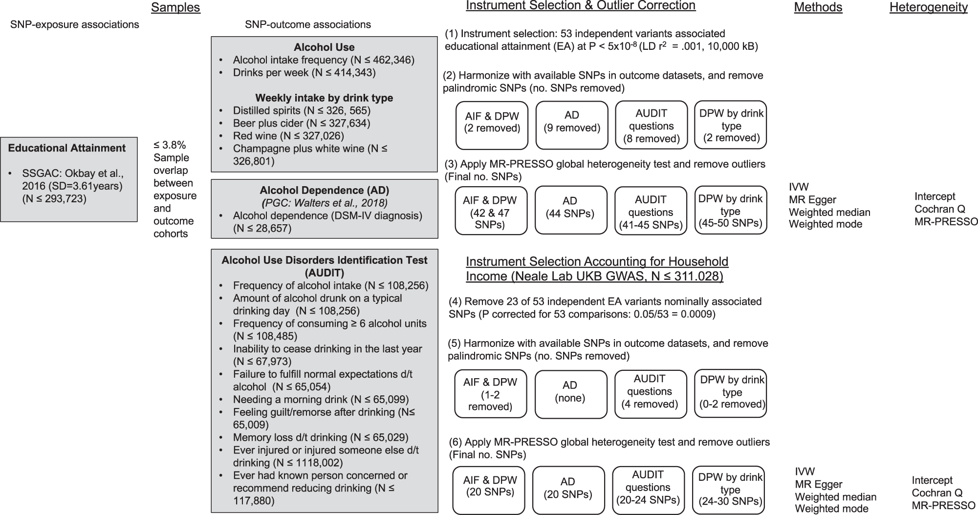 Educational attainment impacts drinking behaviors and risk for alcohol  dependence: results from a two-sample Mendelian randomization study with  ~780,000 participants