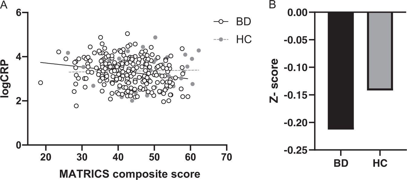 C Reactive Protein Is Associated With Cognitive Performance In A Large Cohort Of Euthymic Patients With Bipolar Disorder Molecular Psychiatry